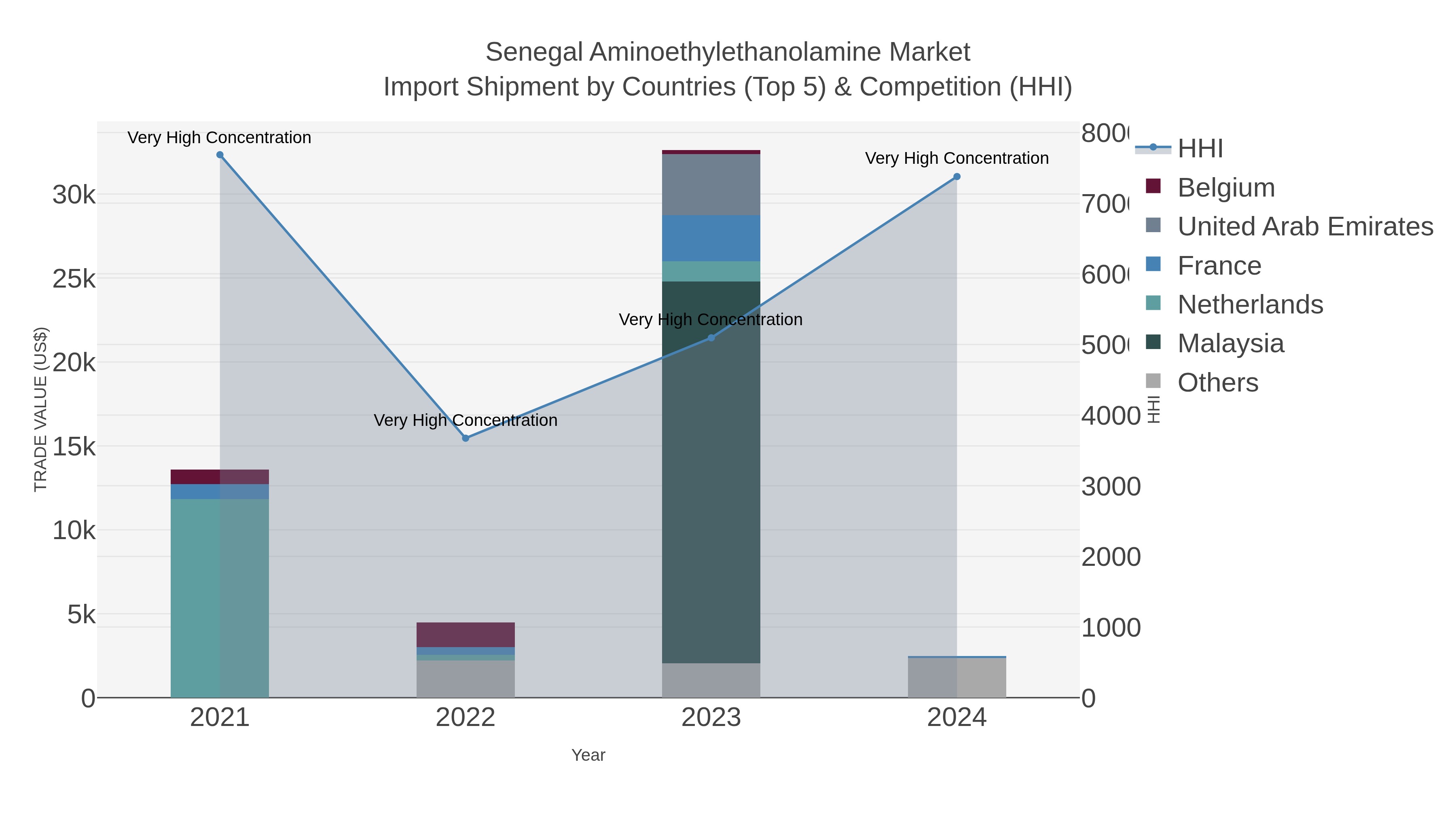 Senegal Aminoethylethanolamine Market Import Shipment by Countries (Top 5) & Competition (HHI)