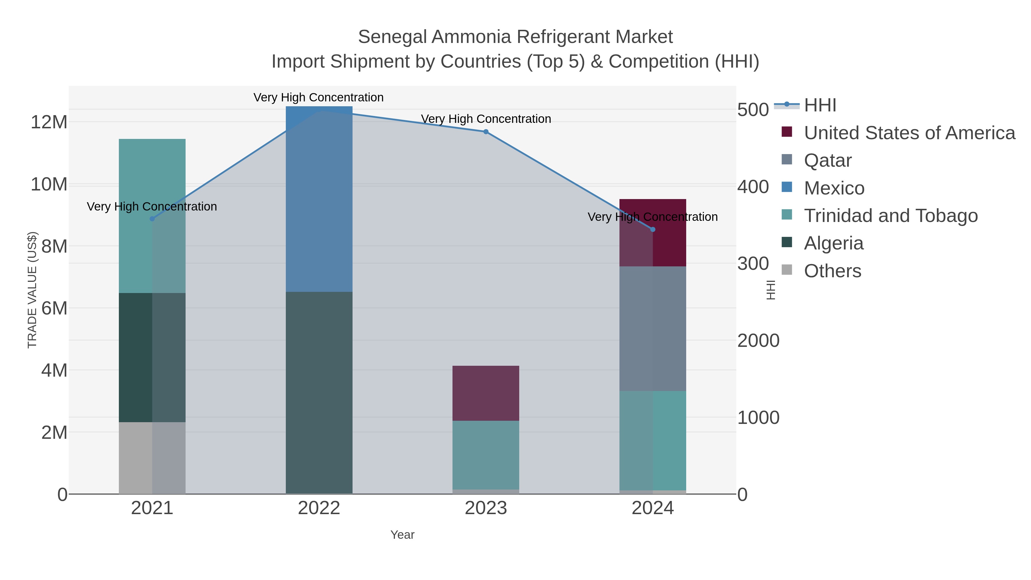 Senegal Ammonia Refrigerant Market Import Shipment by Countries (Top 5) & Competition (HHI)