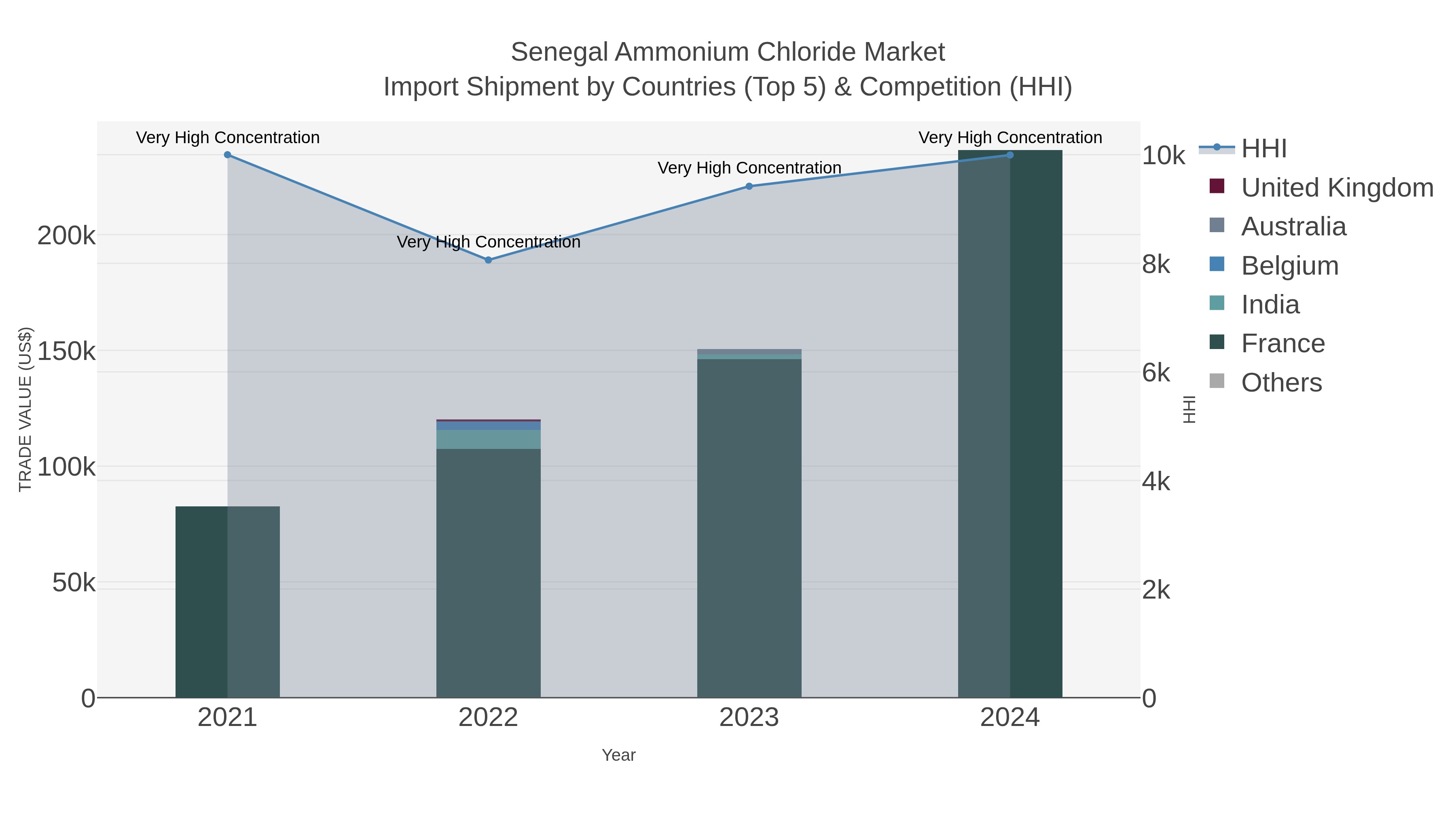 Senegal Ammonium Chloride Market Import Shipment by Countries (Top 5) & Competition (HHI)