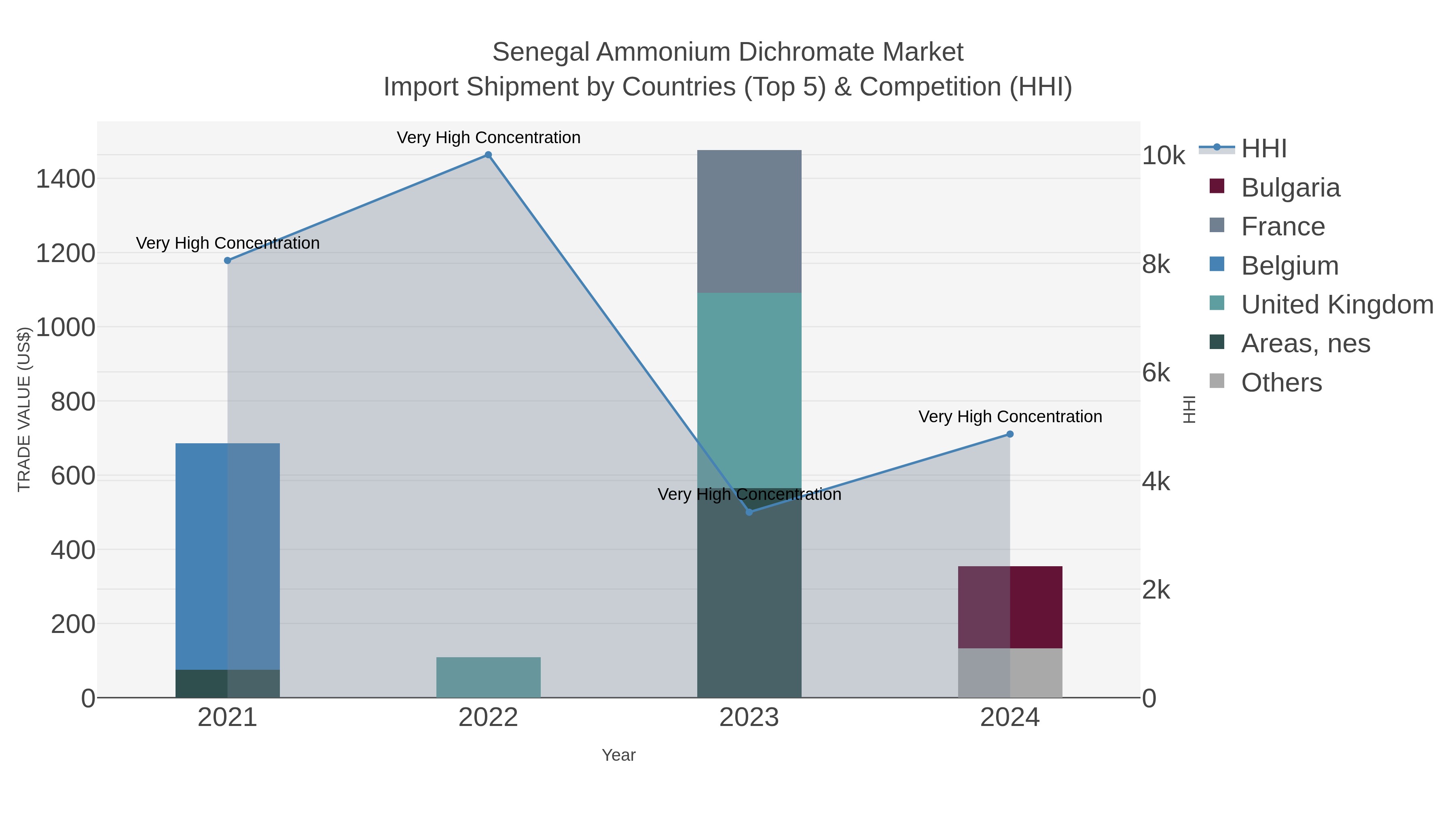 Senegal Ammonium Dichromate Market Import Shipment by Countries (Top 5) & Competition (HHI)
