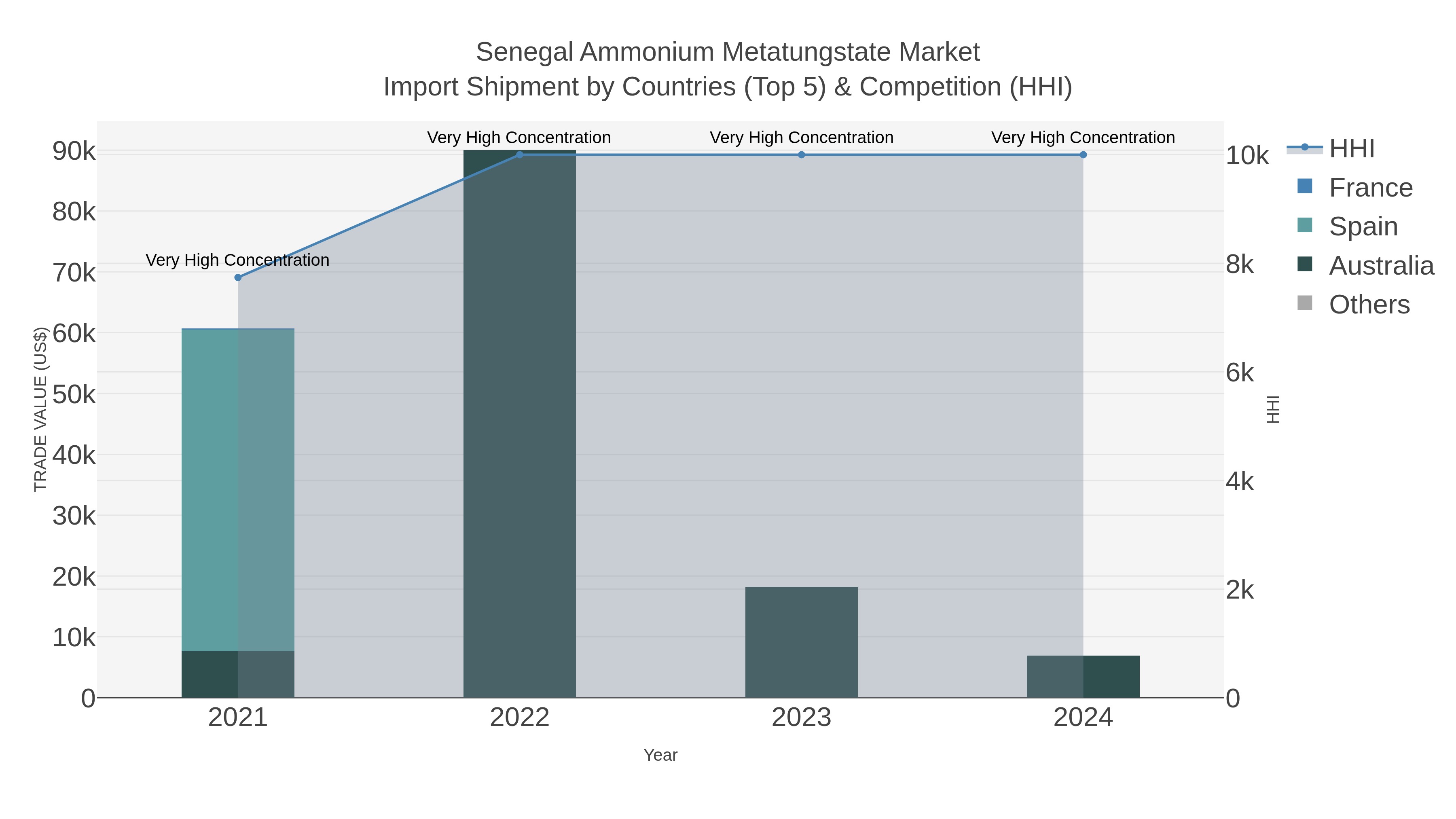 Senegal Ammonium Metatungstate Market Import Shipment by Countries (Top 5) & Competition (HHI)
