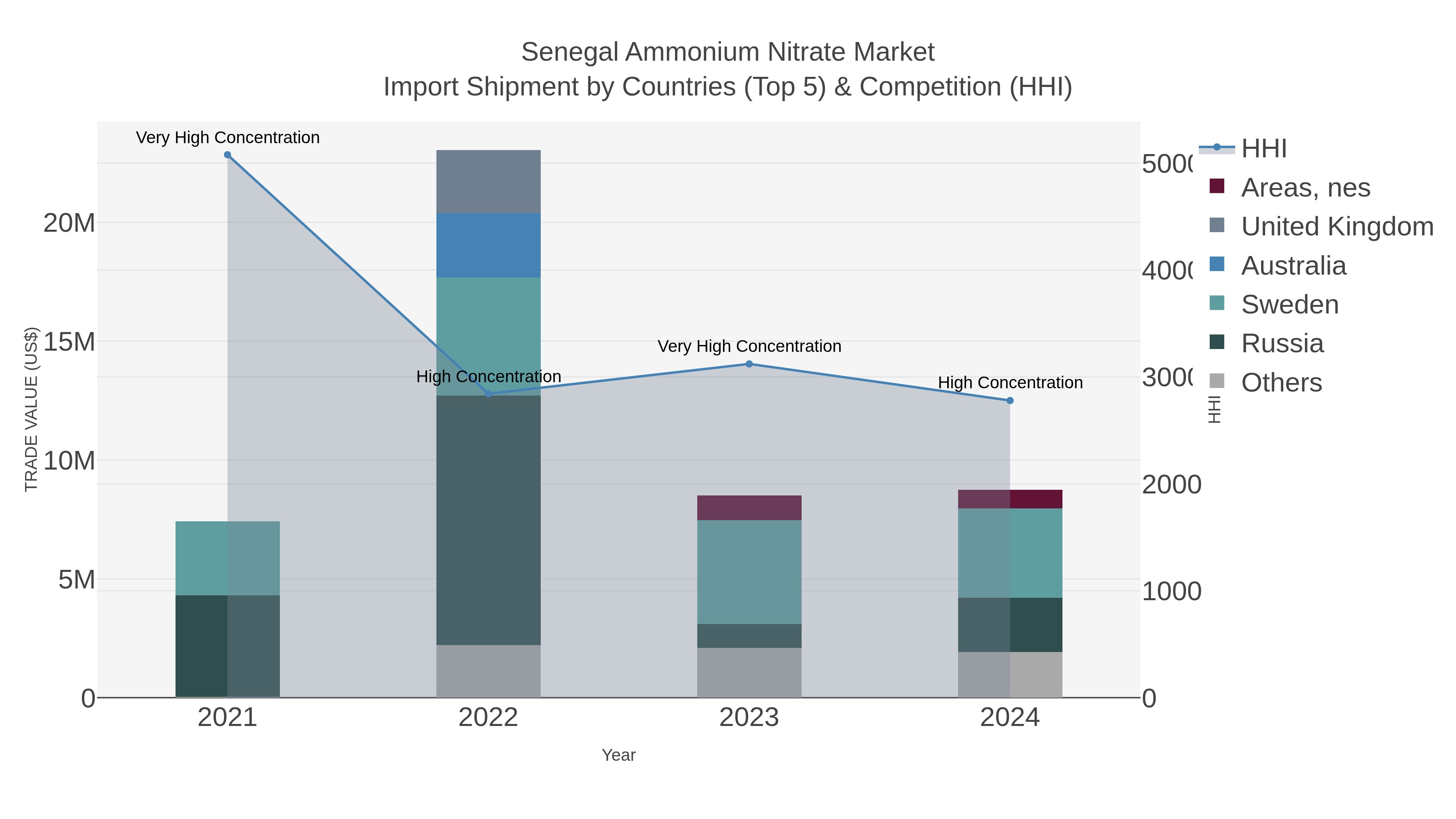 Senegal Ammonium Nitrate Market Import Shipment by Countries (Top 5) & Competition (HHI)