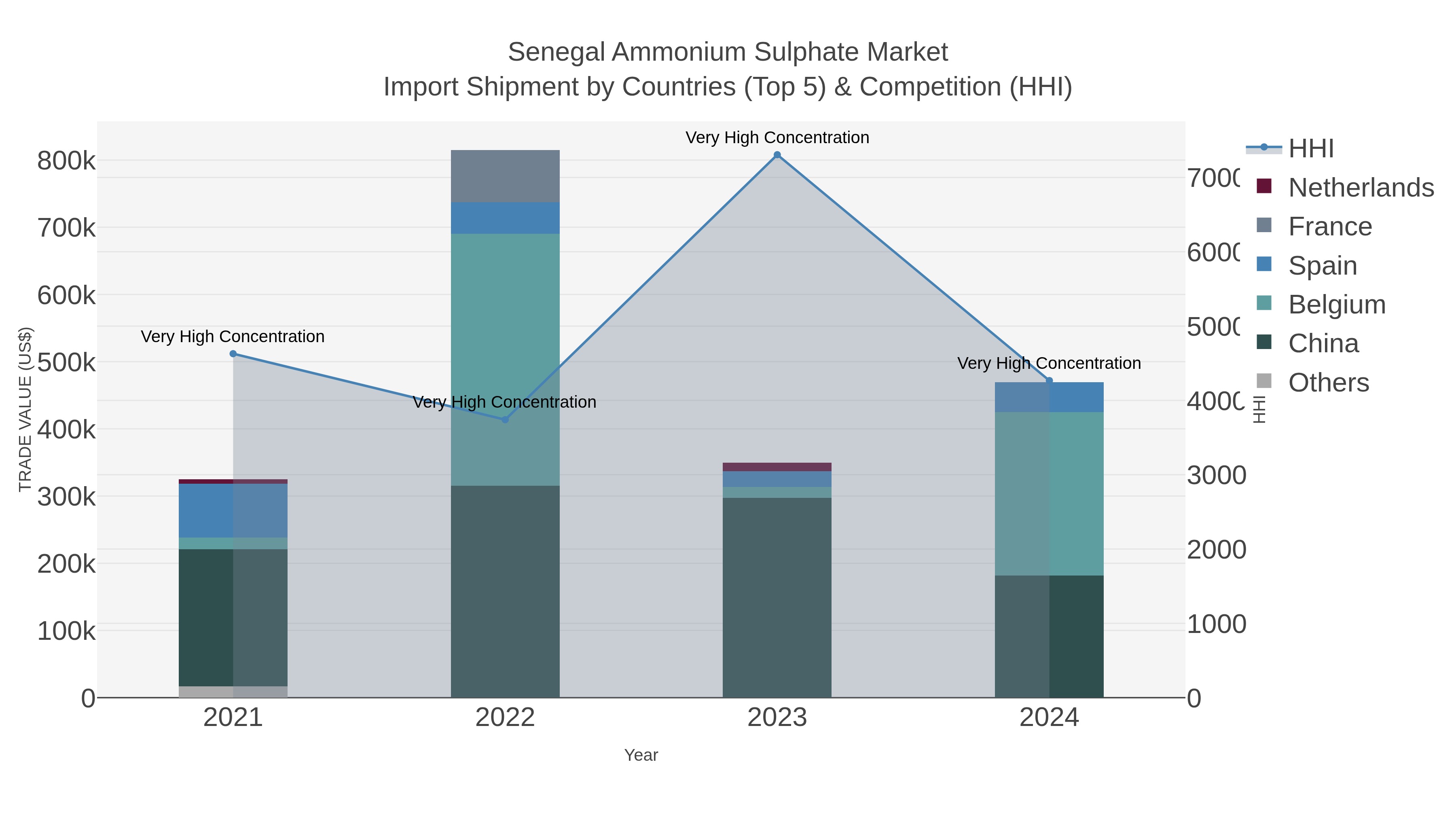 Senegal Ammonium Sulphate Market Import Shipment by Countries (Top 5) & Competition (HHI)