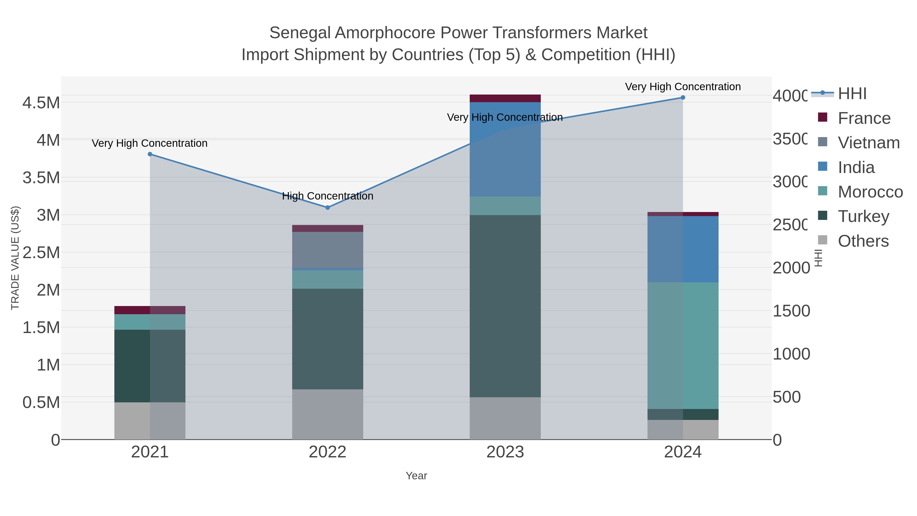 Senegal Amorphocore Power Transformers Market Import Shipment by Countries (Top 5) & Competition (HHI)
