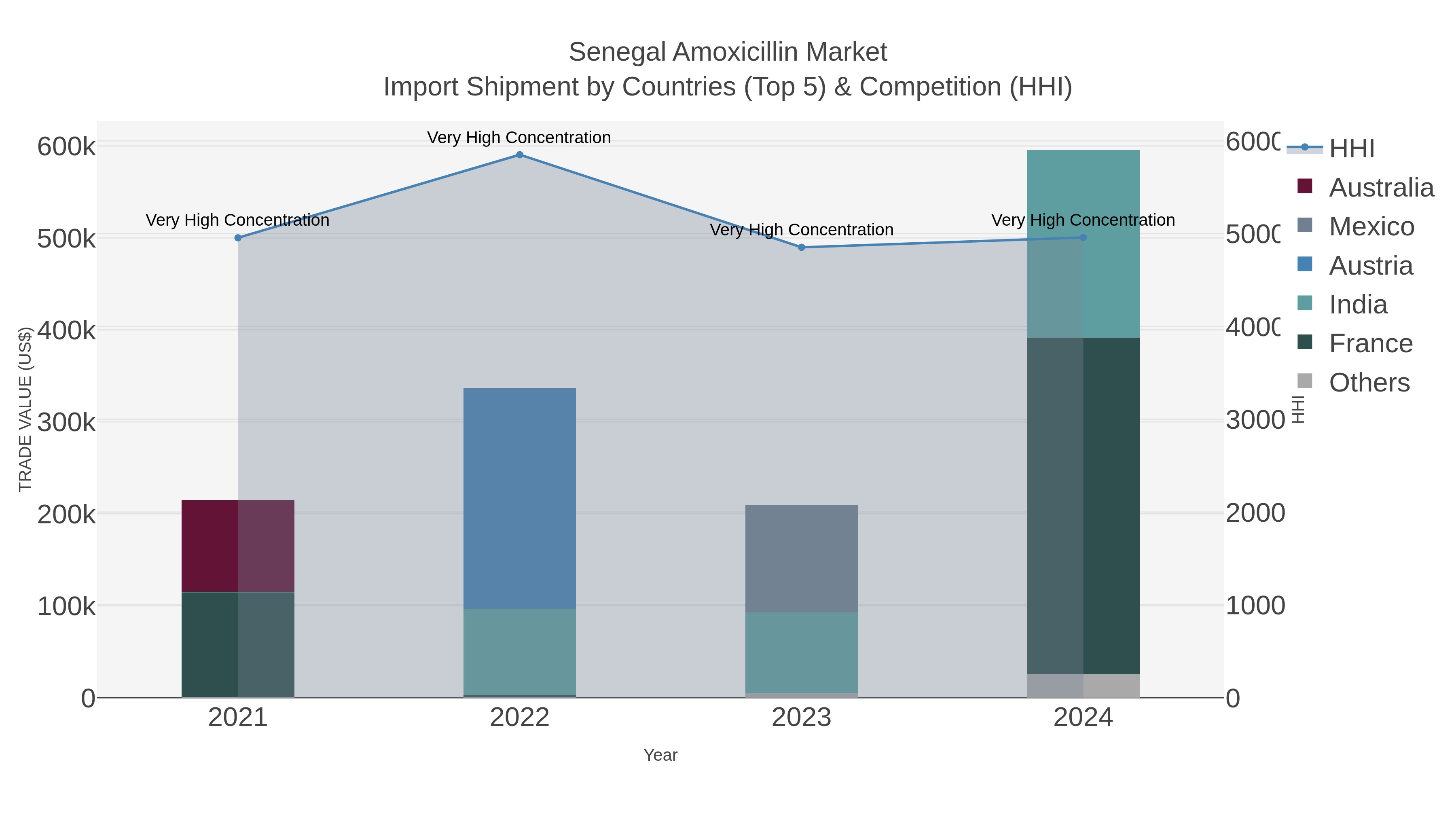Senegal Amoxicillin Market Import Shipment by Countries (Top 5) & Competition (HHI)
