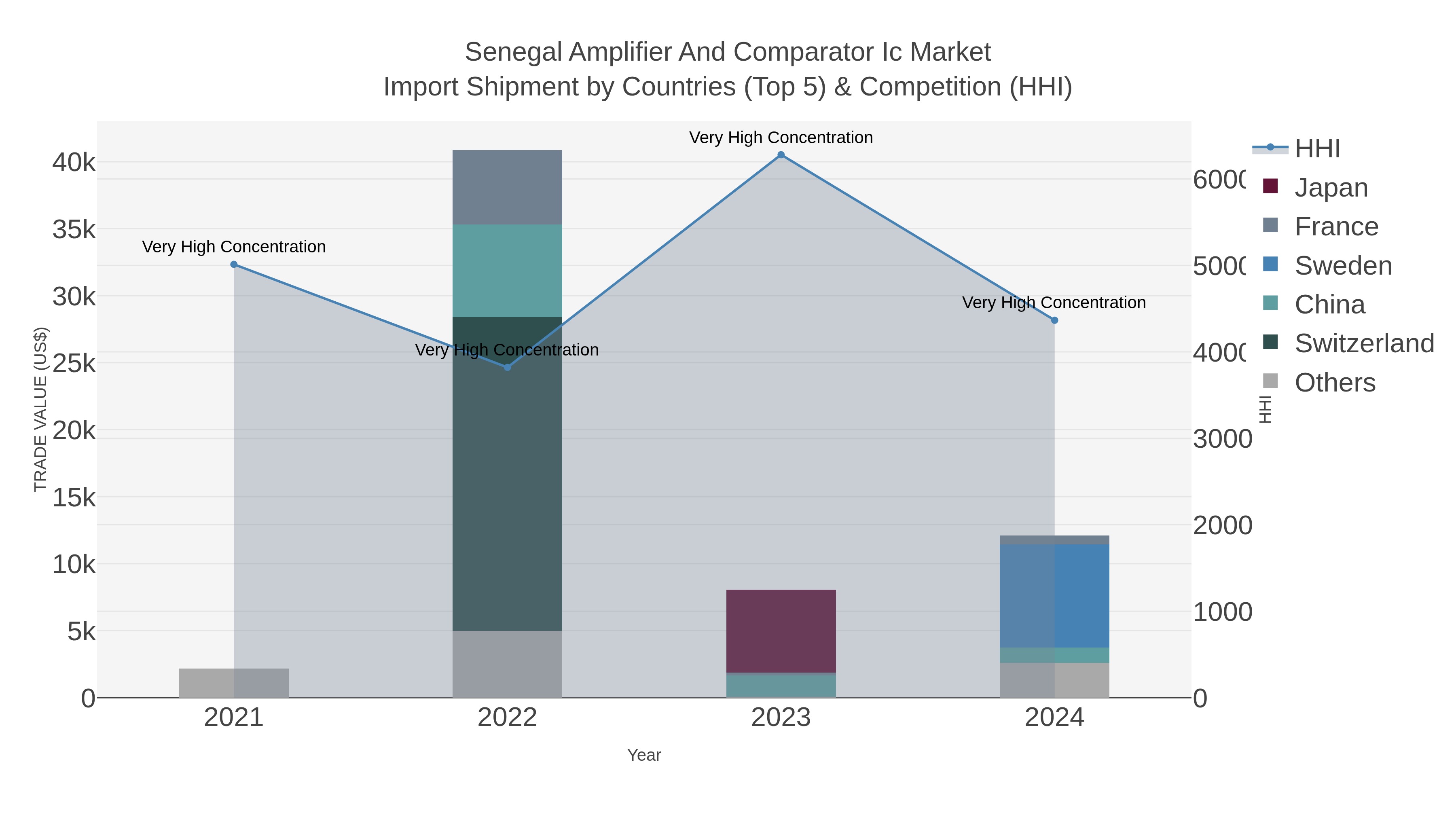 Senegal Amplifier And Comparator Ic Market Import Shipment by Countries (Top 5) & Competition (HHI)