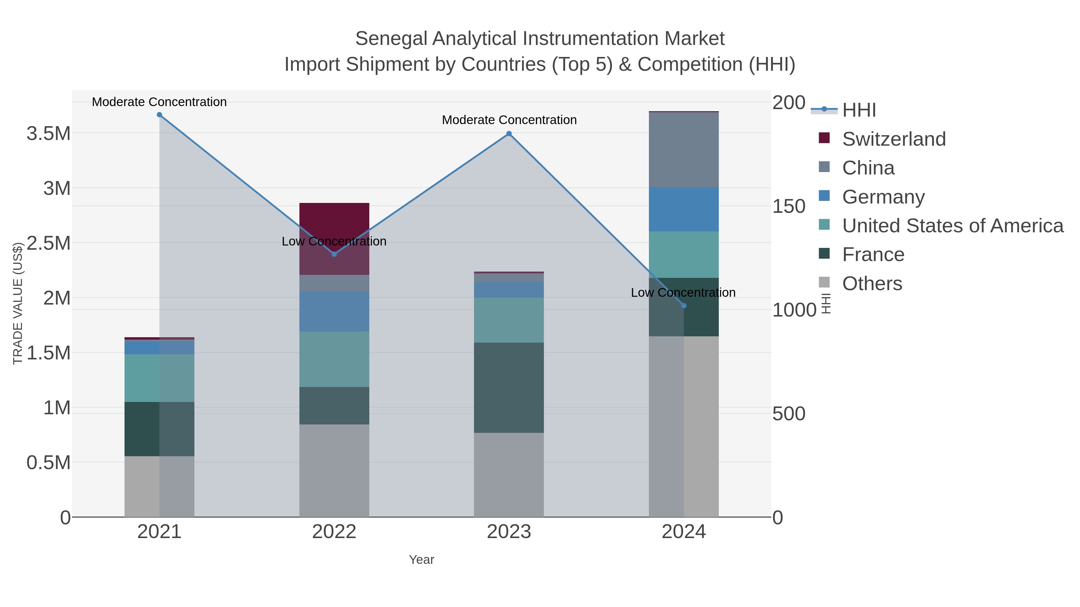 Senegal Analytical Instrumentation Market Import Shipment by Countries (Top 5) & Competition (HHI)