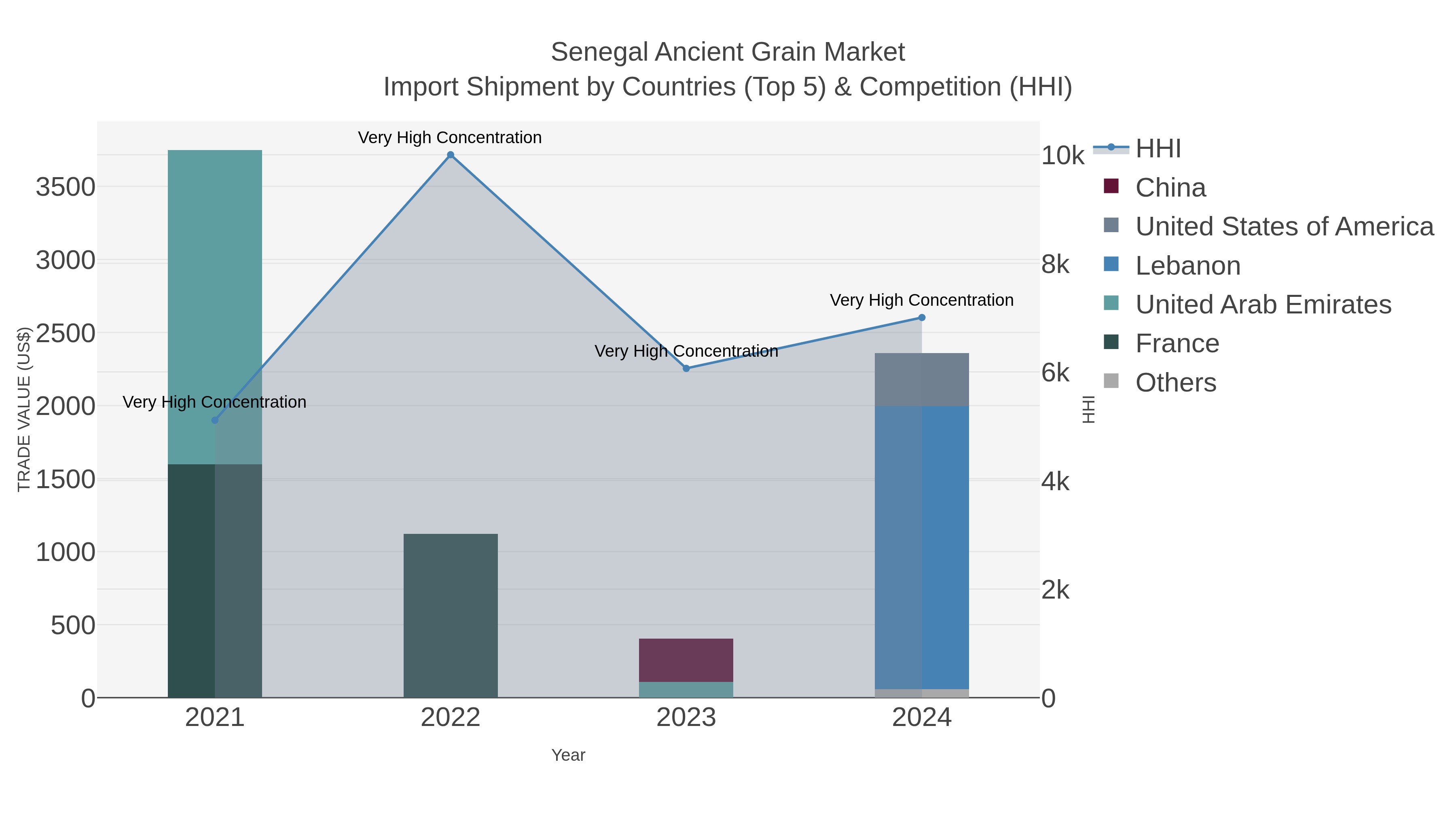 Senegal Ancient Grain Market Import Shipment by Countries (Top 5) & Competition (HHI)