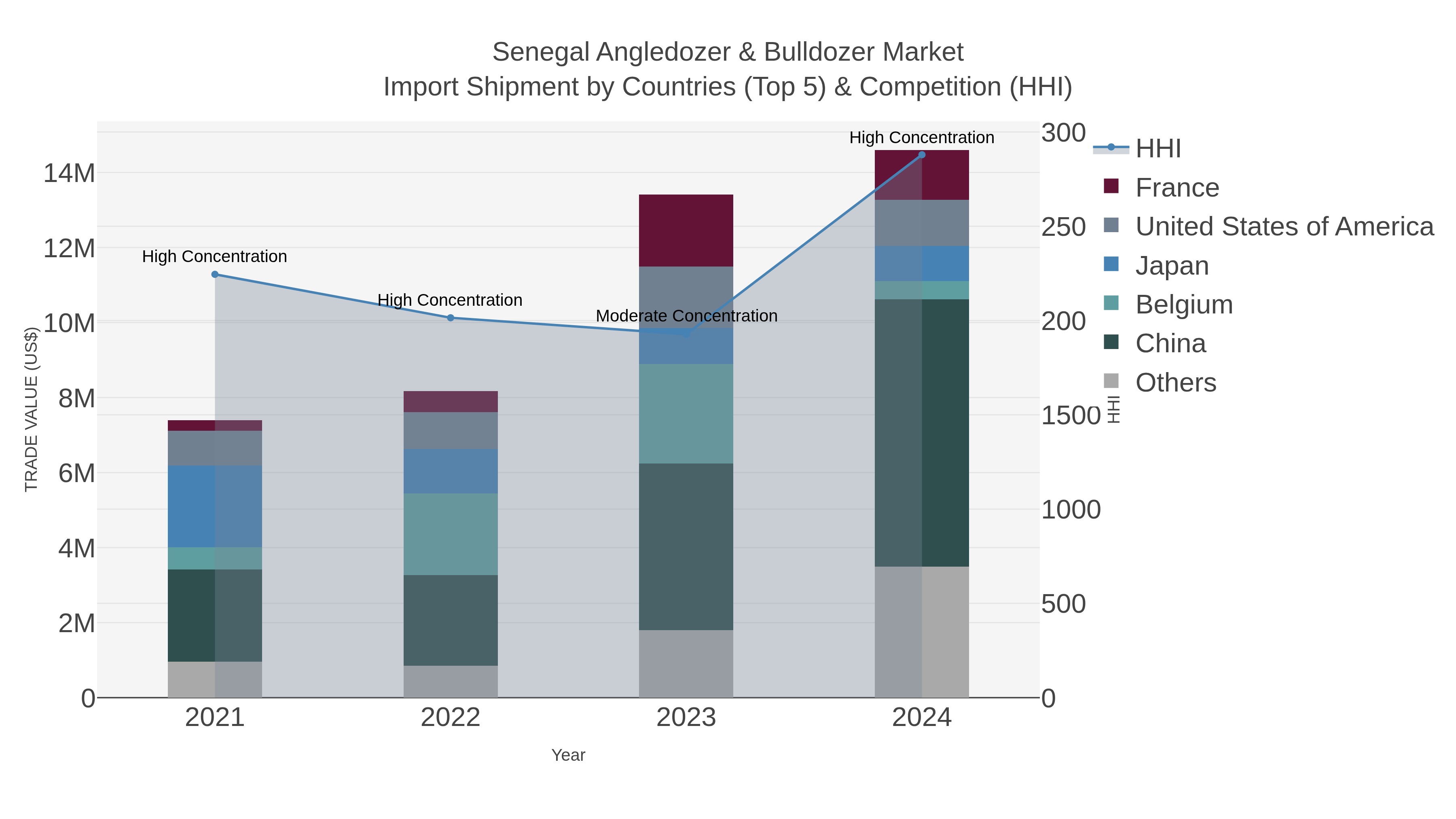 Senegal Angledozer & Bulldozer Market Import Shipment by Countries (Top 5) & Competition (HHI)