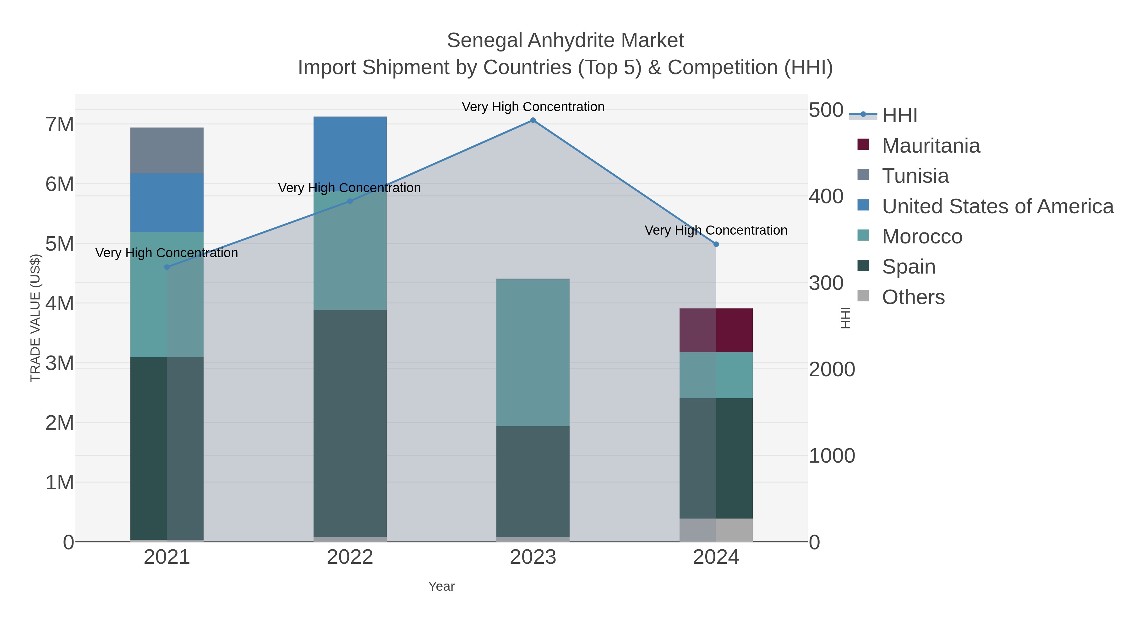Senegal Anhydrite Market Import Shipment by Countries (Top 5) & Competition (HHI)