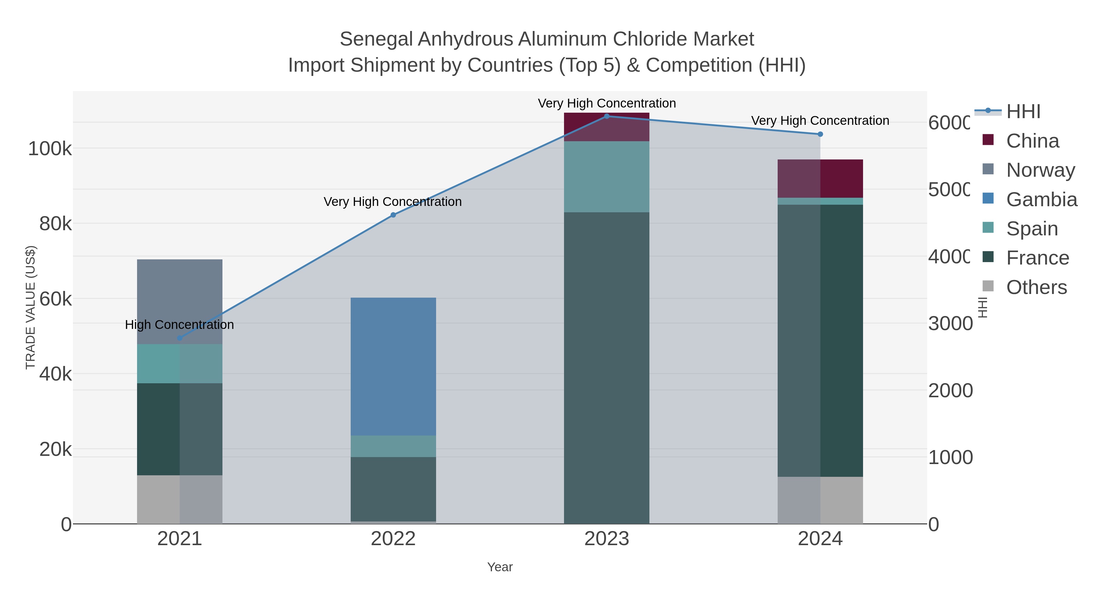Senegal Anhydrous Aluminum Chloride Market Import Shipment by Countries (Top 5) & Competition (HHI)
