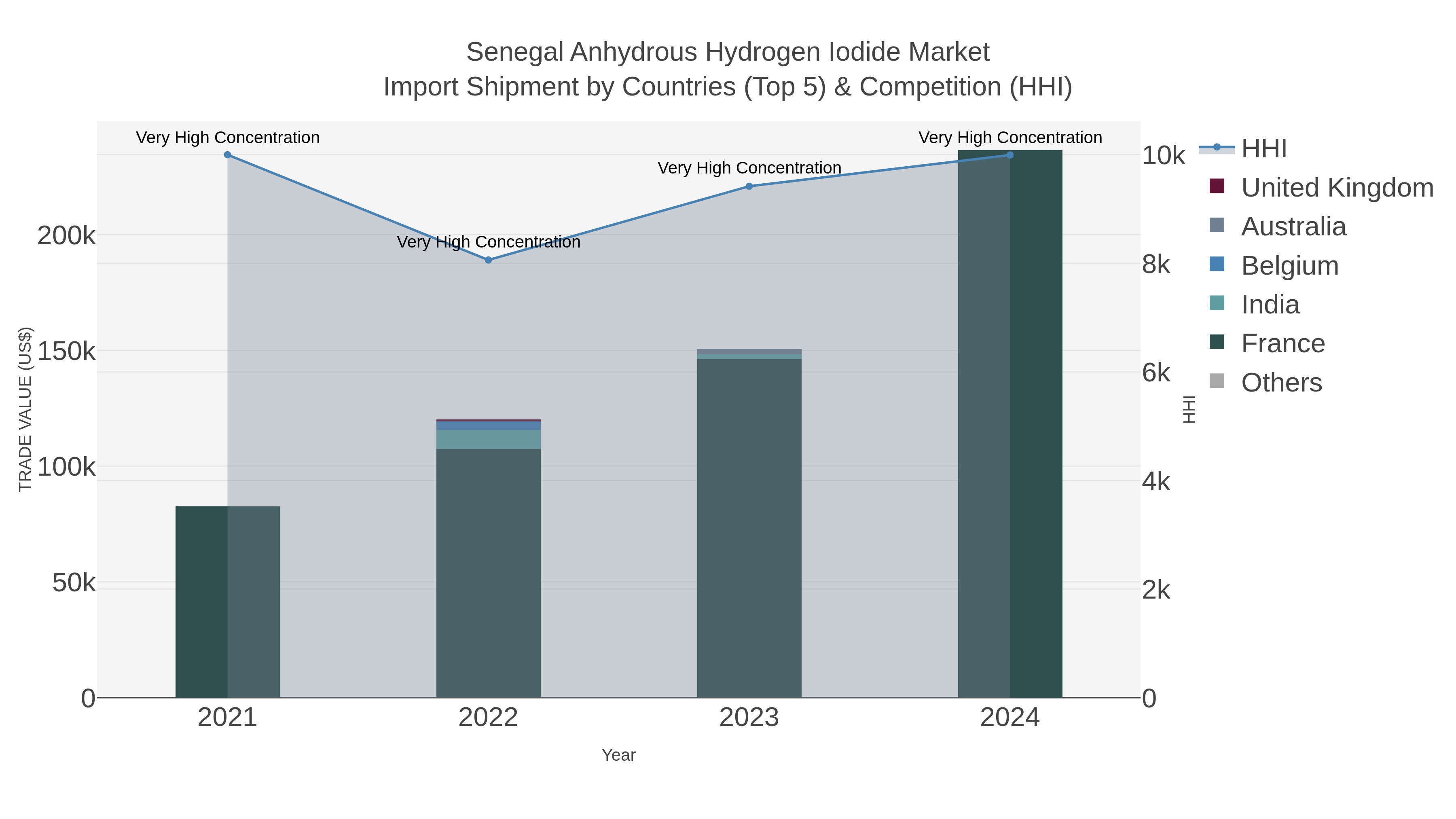 Senegal Anhydrous Hydrogen Iodide Market Import Shipment by Countries (Top 5) & Competition (HHI)