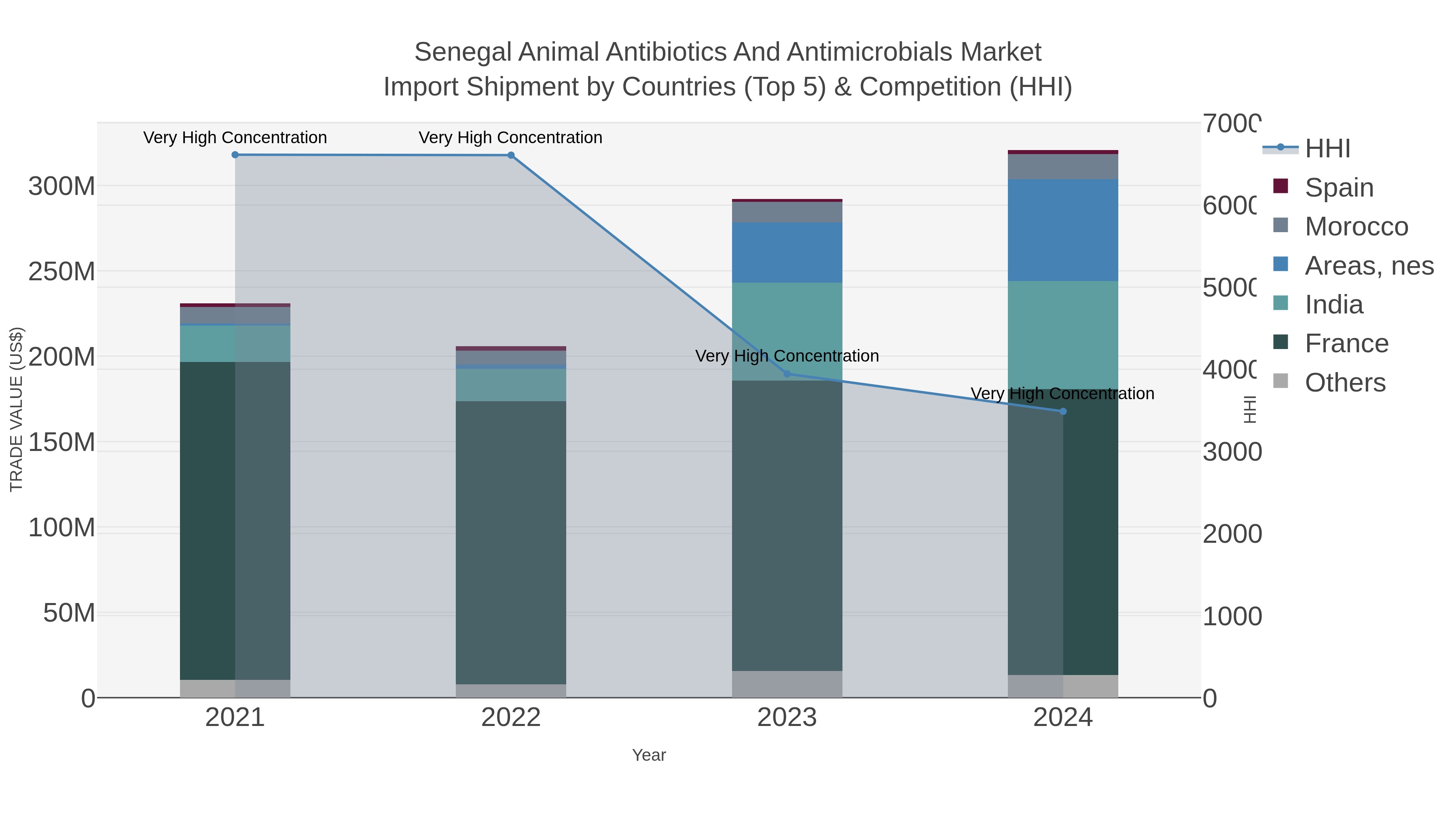 Senegal Animal Antibiotics And Antimicrobials Market Import Shipment by Countries (Top 5) & Competition (HHI)