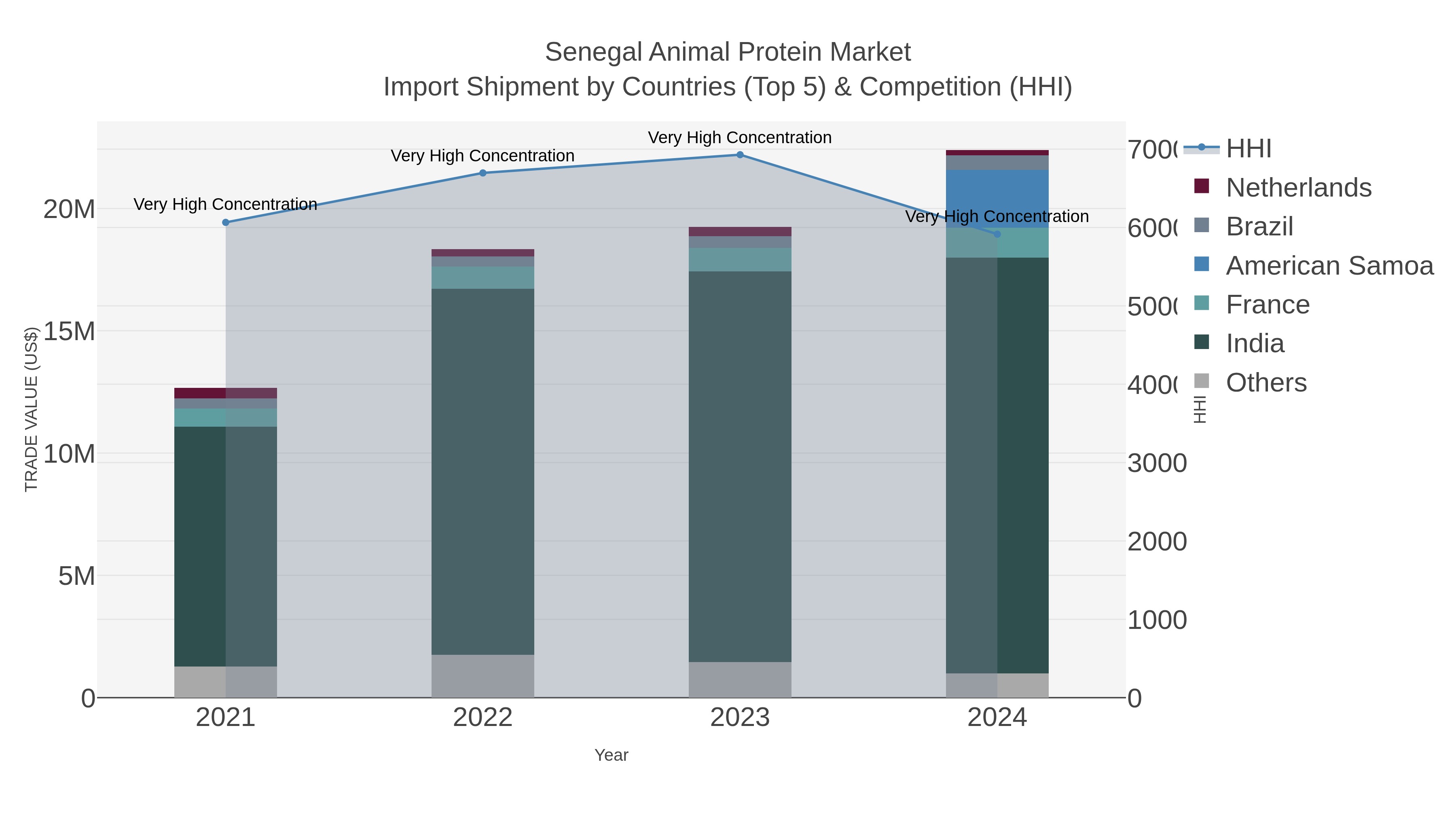Senegal Animal Protein Market Import Shipment by Countries (Top 5) & Competition (HHI)