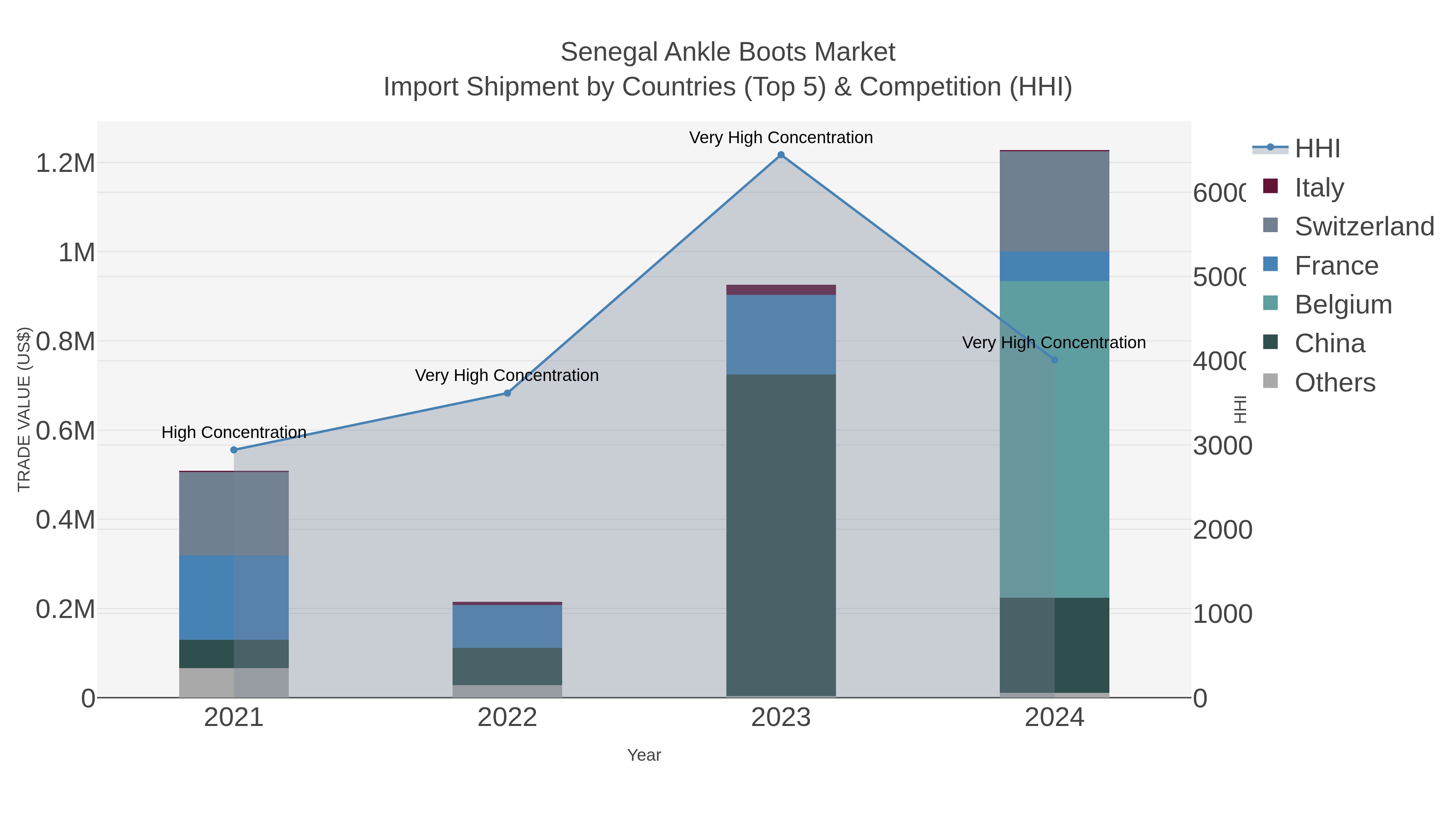 Senegal Ankle Boots Market Import Shipment by Countries (Top 5) & Competition (HHI)