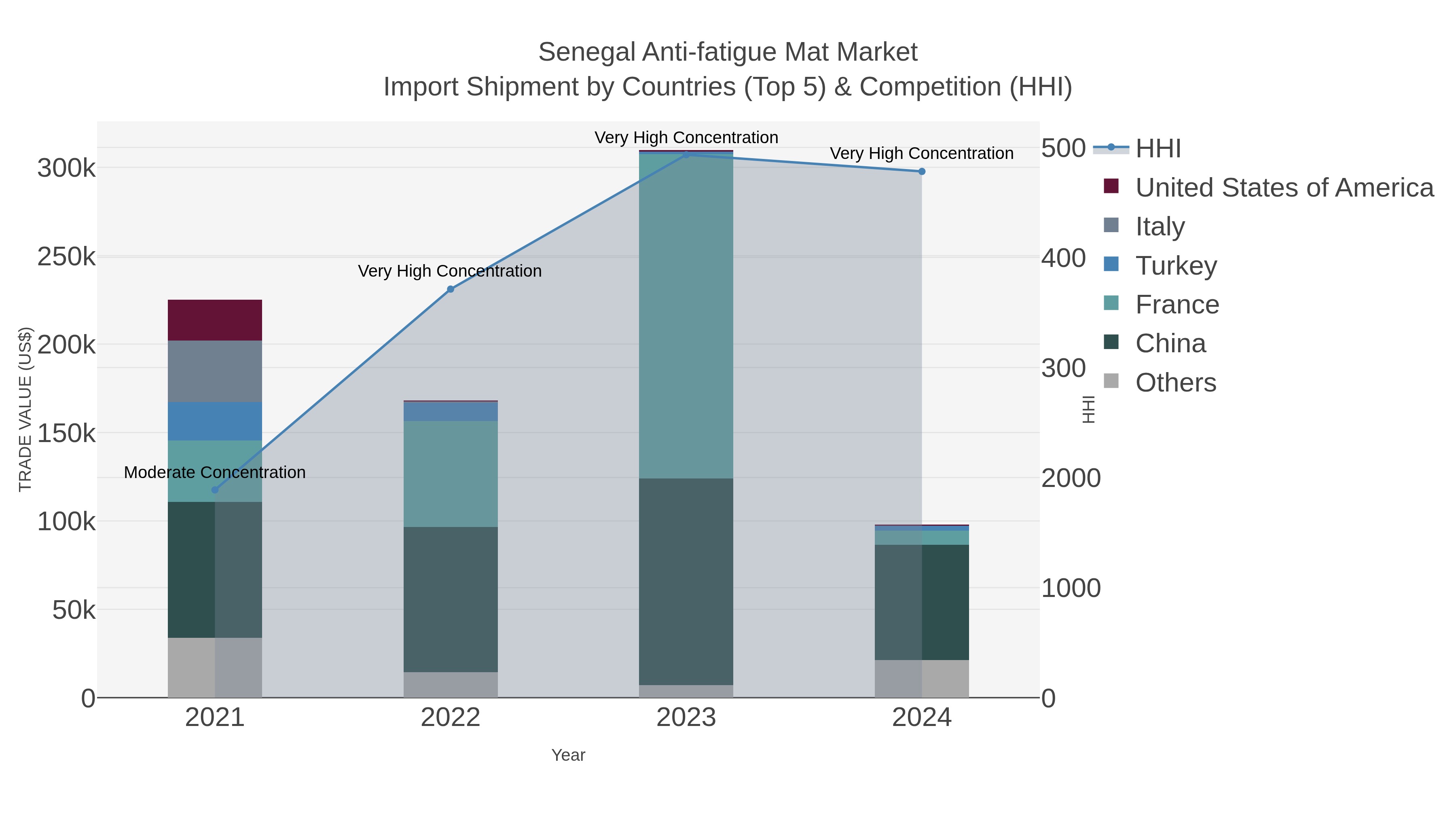 Senegal Anti-fatigue Mat Market Import Shipment by Countries (Top 5) & Competition (HHI)