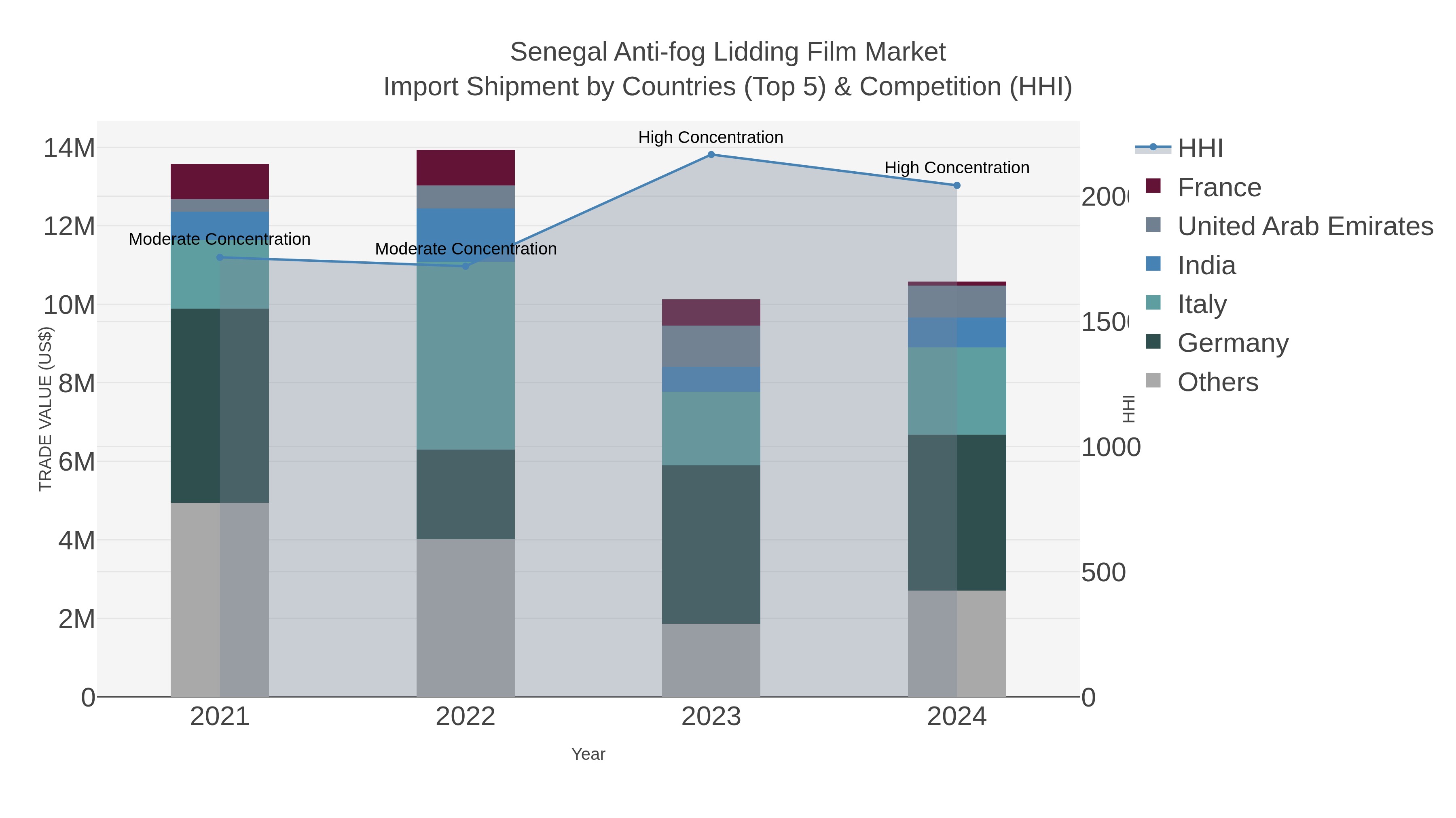 Senegal Anti-fog Lidding Film Market Import Shipment by Countries (Top 5) & Competition (HHI)