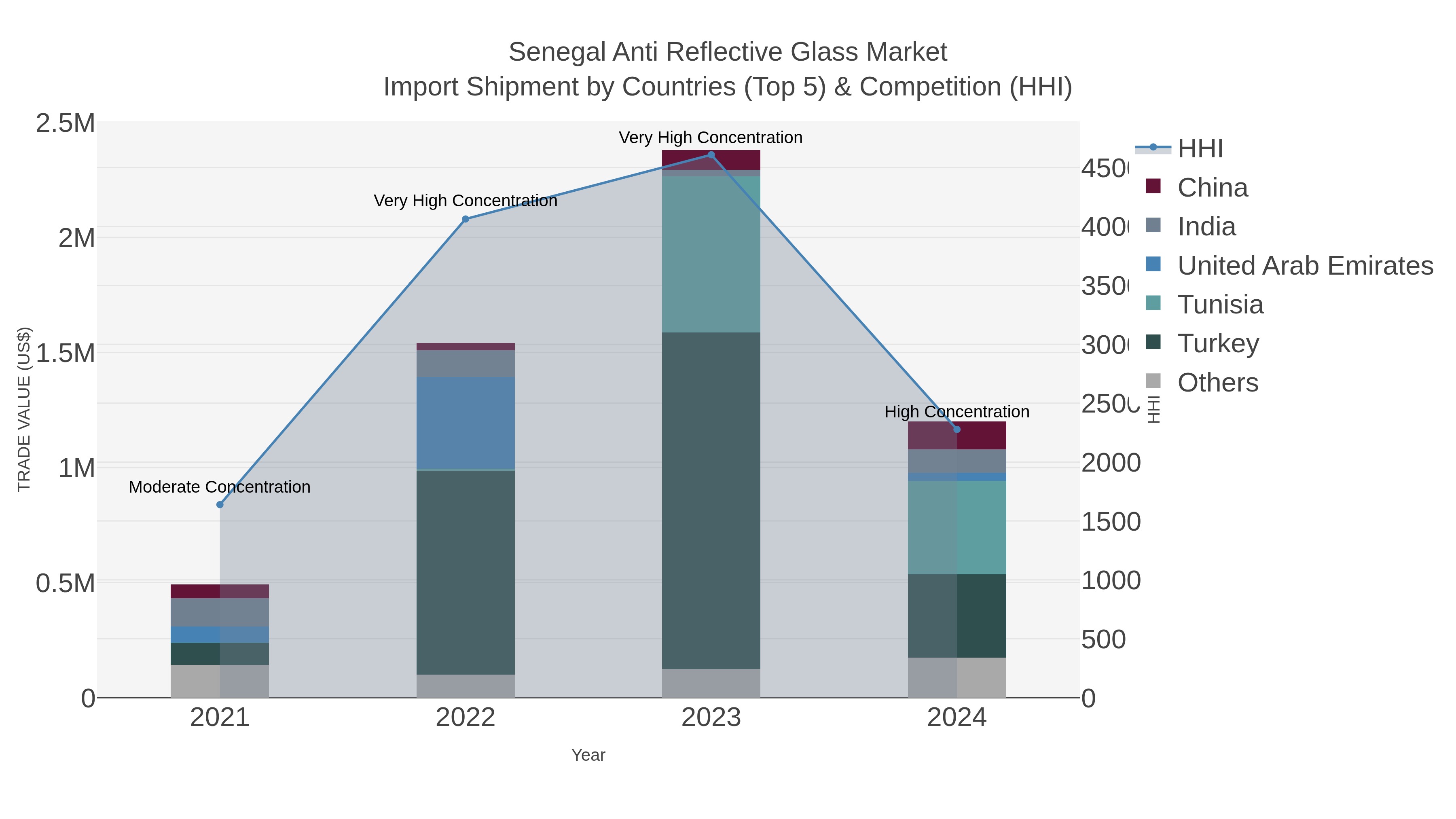 Senegal Anti Reflective Glass Market Import Shipment by Countries (Top 5) & Competition (HHI)
