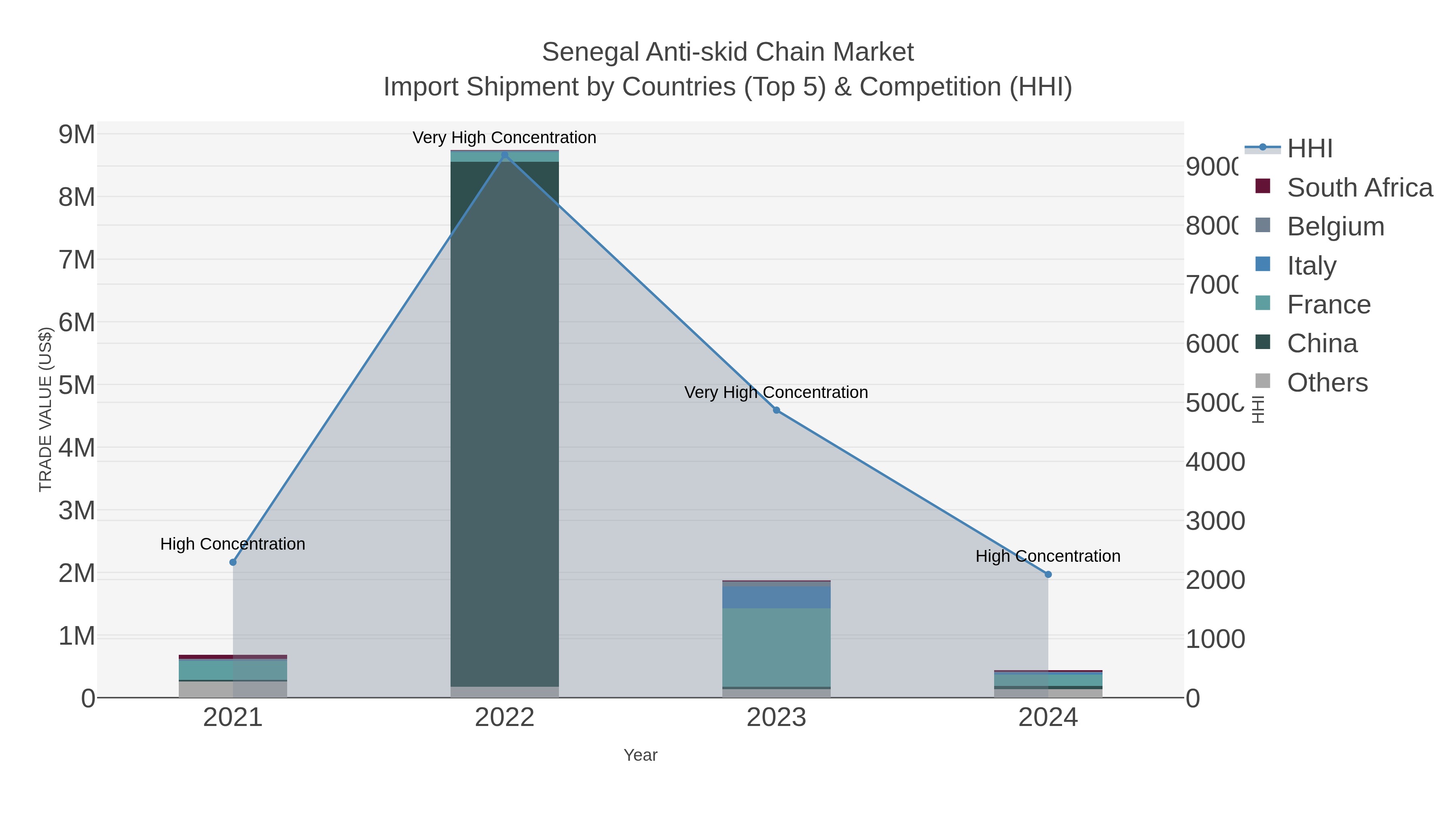Senegal Anti-skid Chain Market Import Shipment by Countries (Top 5) & Competition (HHI)