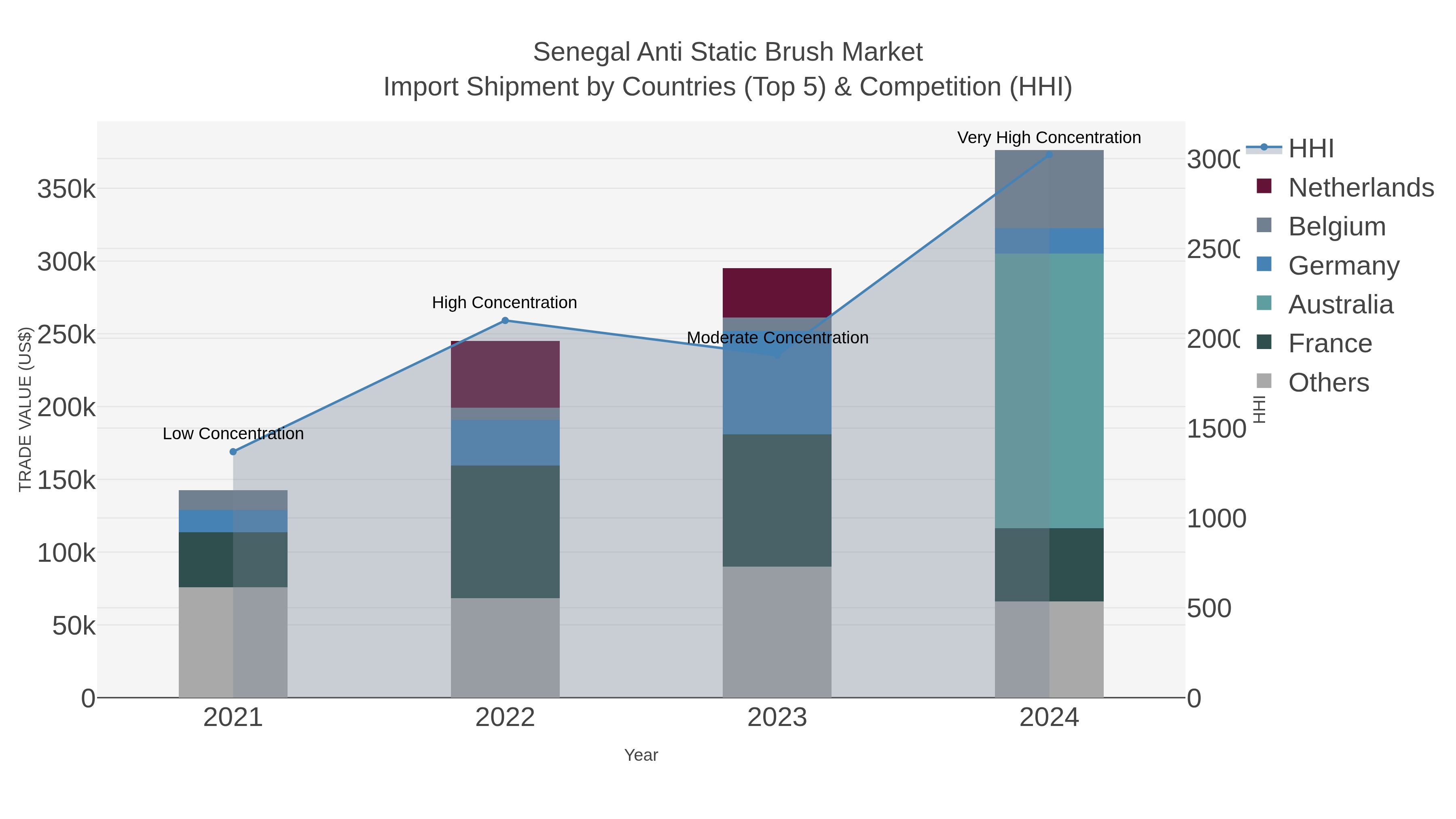 Senegal Anti Static Brush Market Import Shipment by Countries (Top 5) & Competition (HHI)