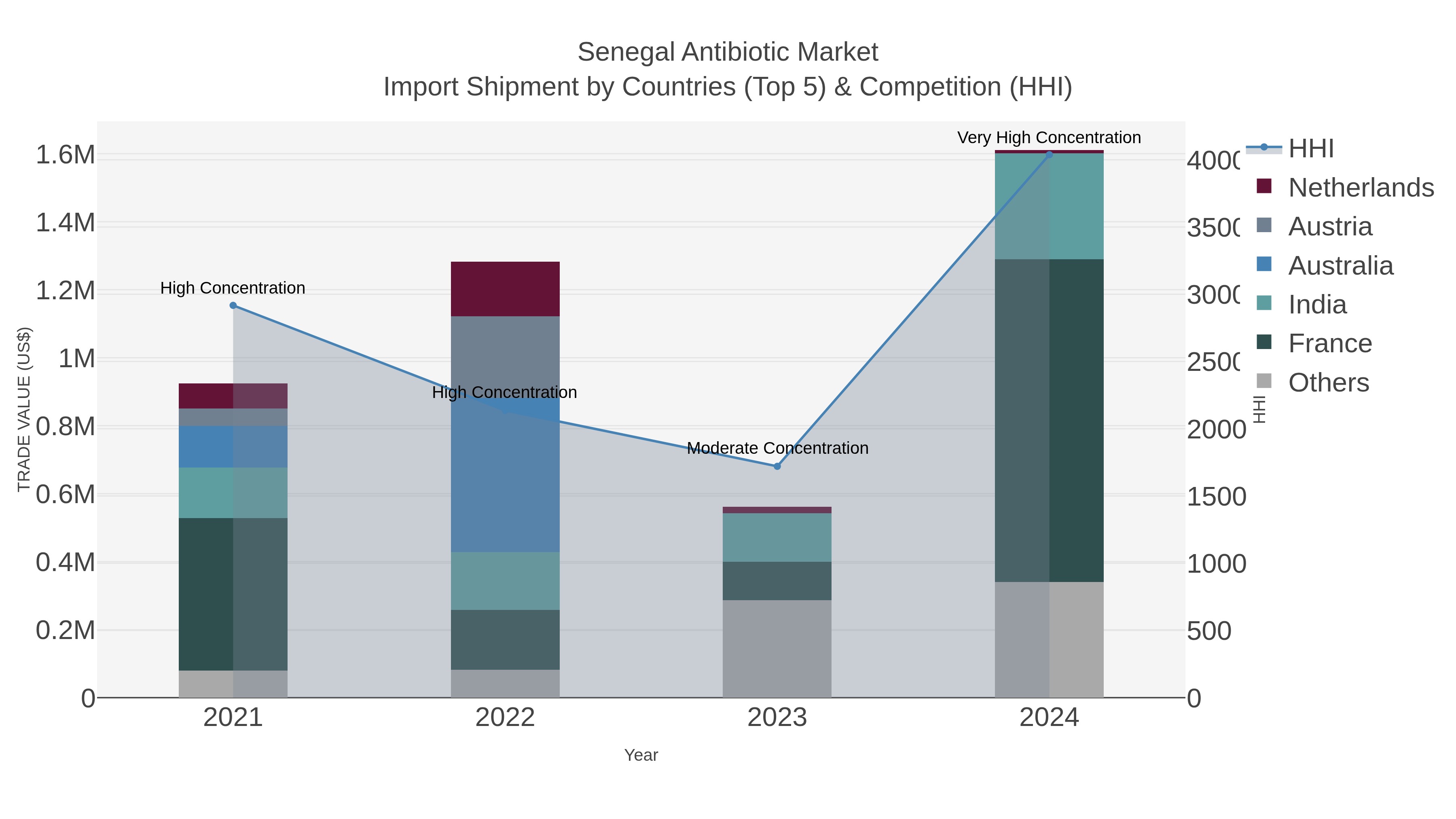 Senegal Antibiotic Market Import Shipment by Countries (Top 5) & Competition (HHI)