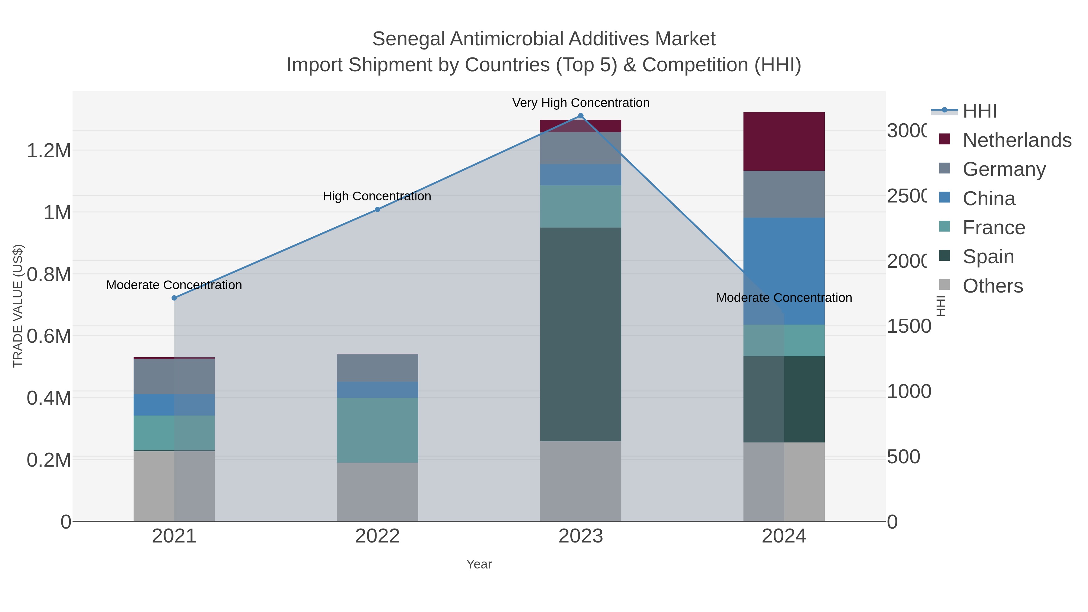 Senegal Antimicrobial Additives Market Import Shipment by Countries (Top 5) & Competition (HHI)
