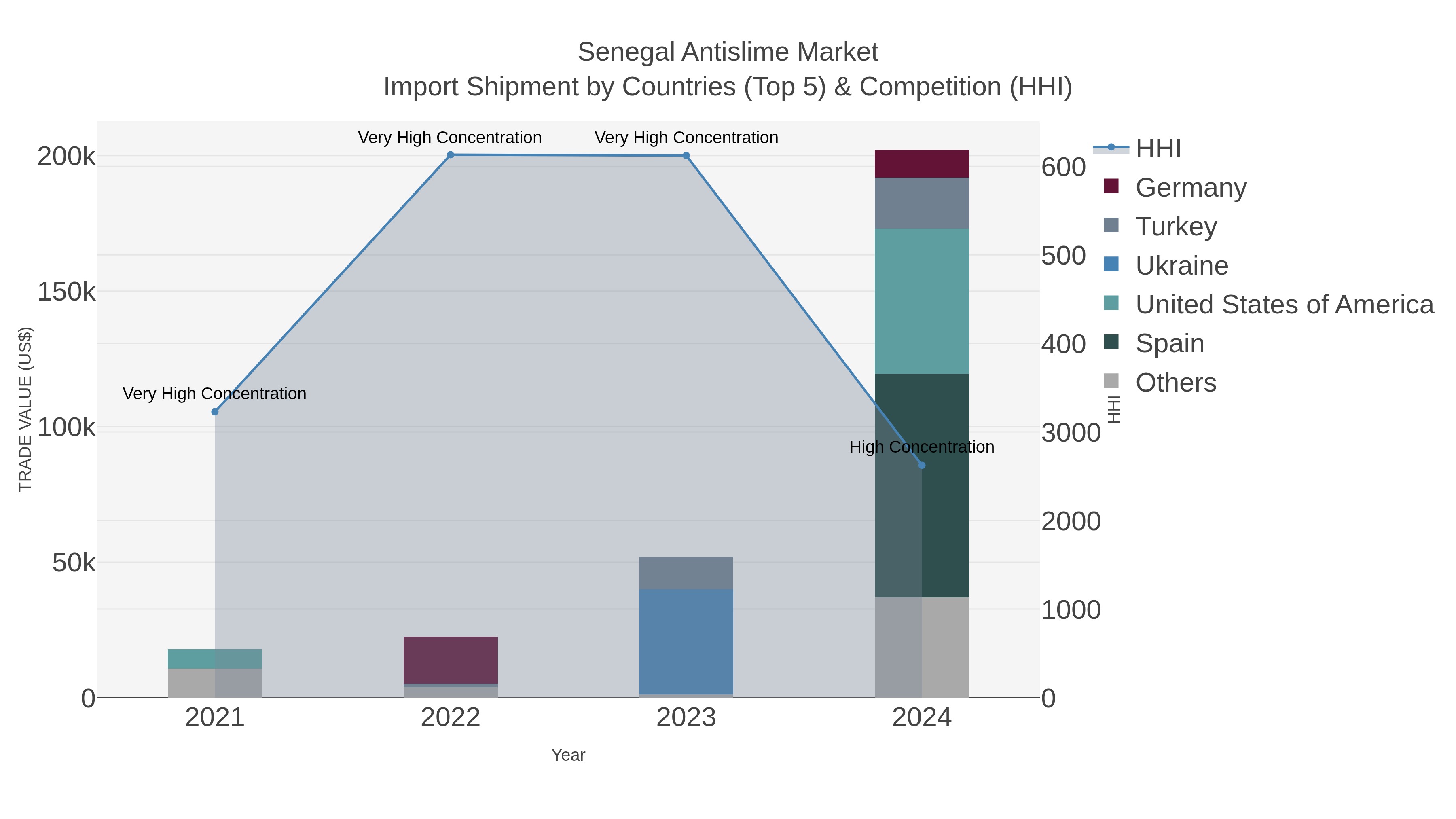Senegal Antislime Market Import Shipment by Countries (Top 5) & Competition (HHI)