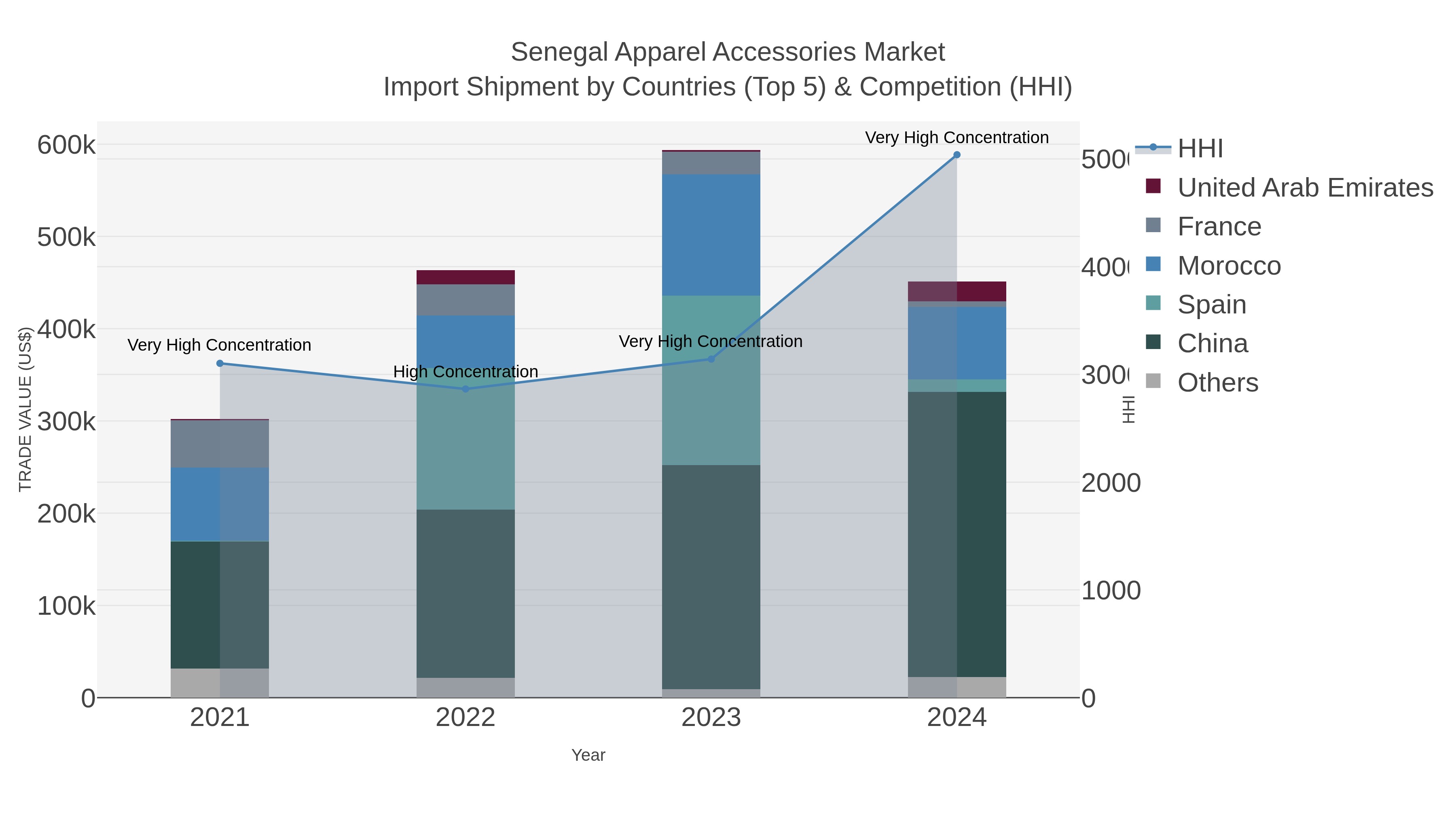 Senegal Apparel Accessories Market Import Shipment by Countries (Top 5) & Competition (HHI)