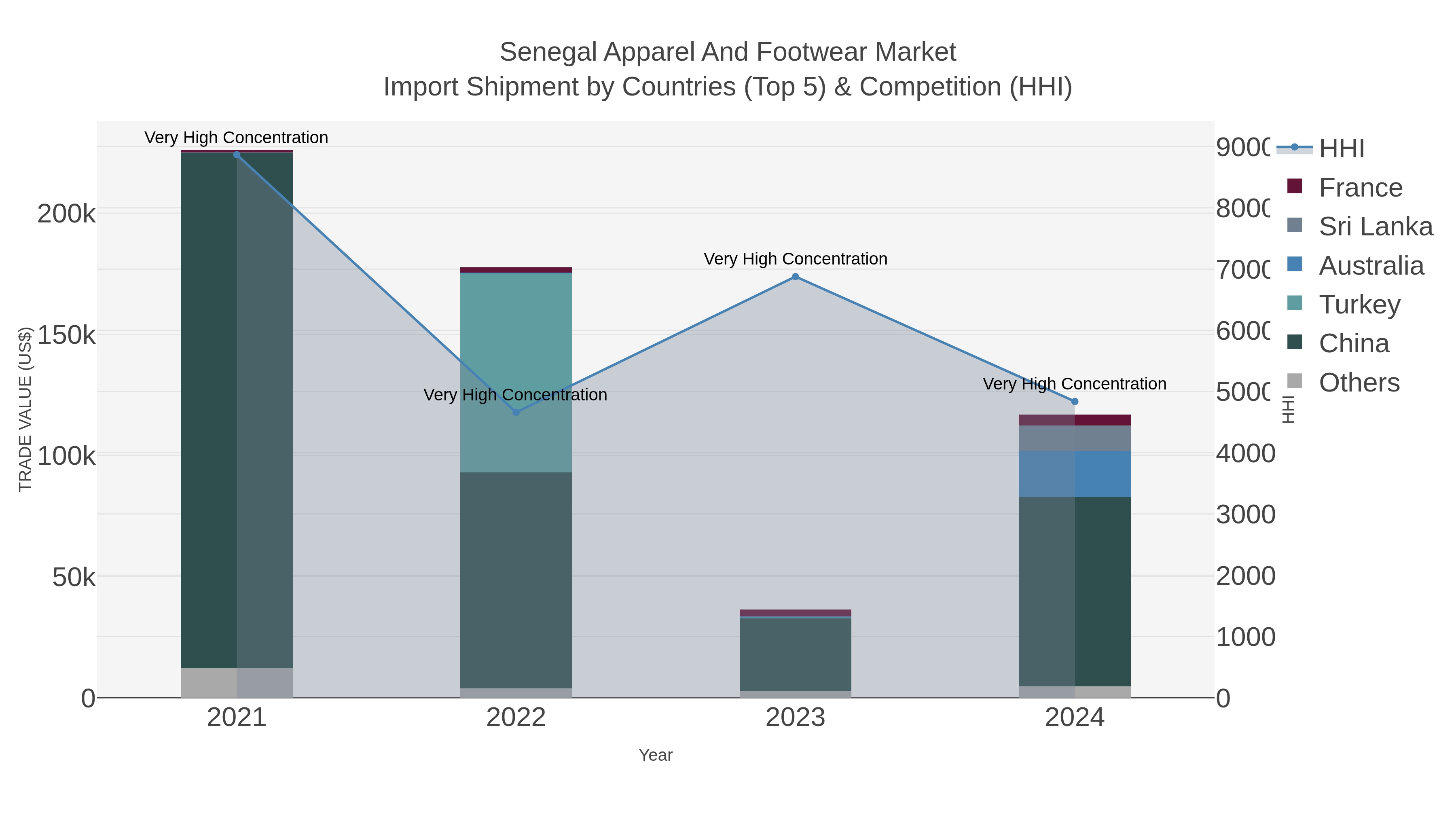 Senegal Apparel And Footwear Market Import Shipment by Countries (Top 5) & Competition (HHI)
