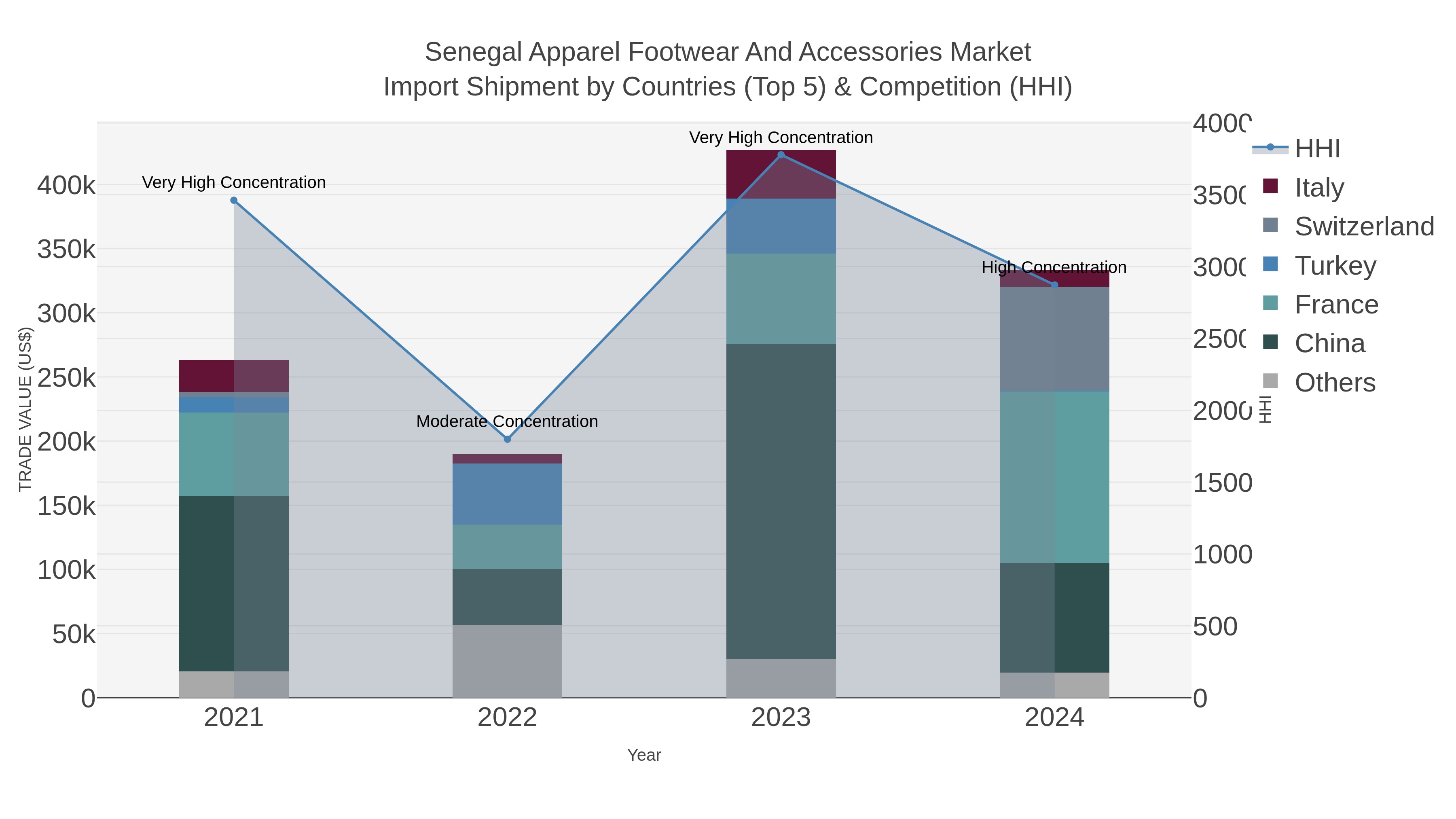 Senegal Apparel Footwear And Accessories Market Import Shipment by Countries (Top 5) & Competition (HHI)