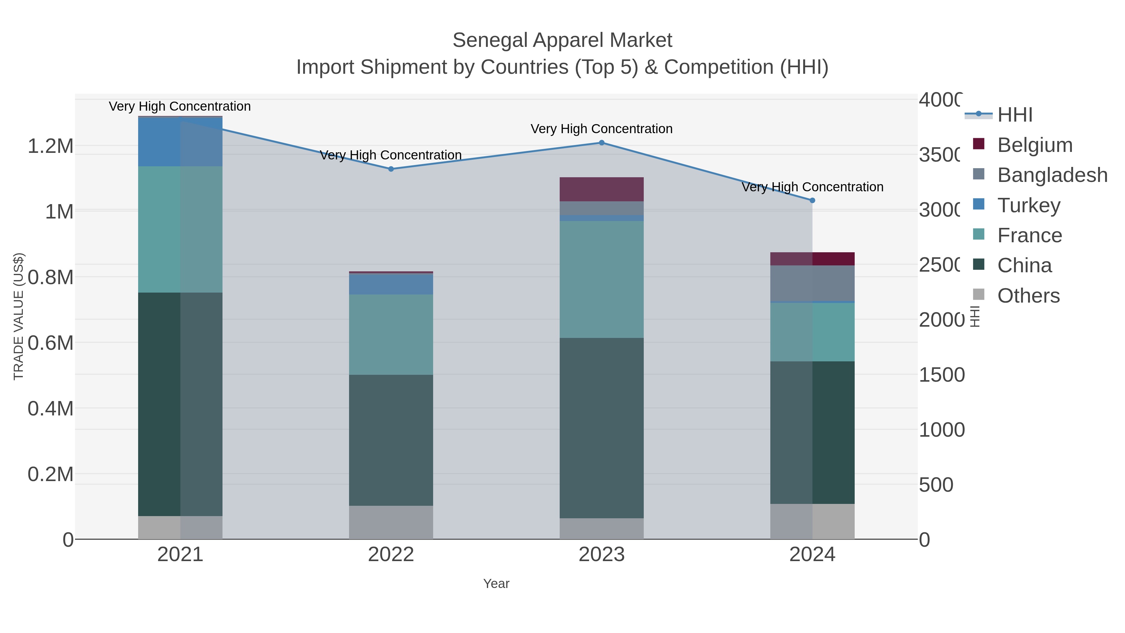 Senegal Apparel Market Import Shipment by Countries (Top 5) & Competition (HHI)
