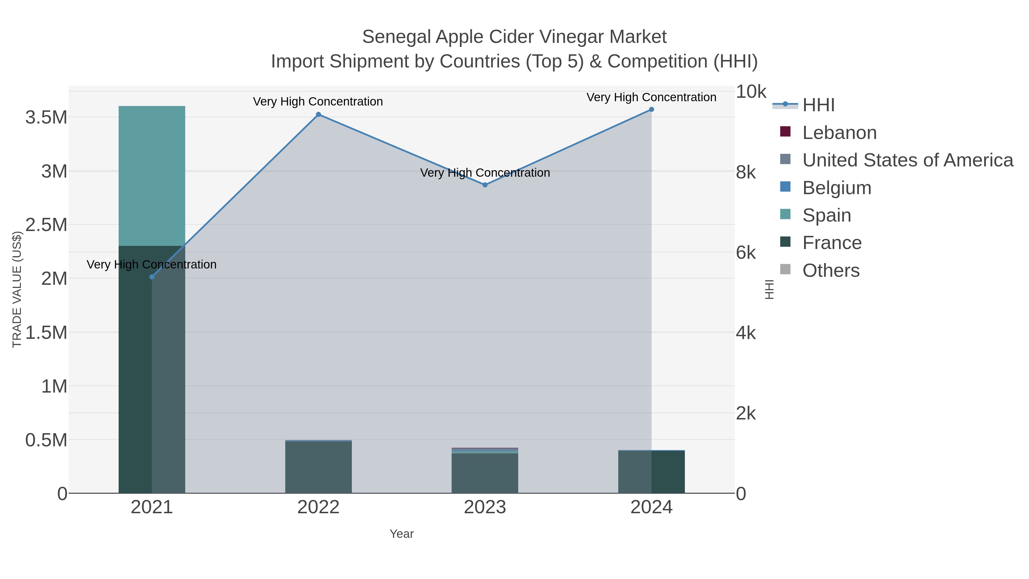 Senegal Apple Cider Vinegar Market Import Shipment by Countries (Top 5) & Competition (HHI)