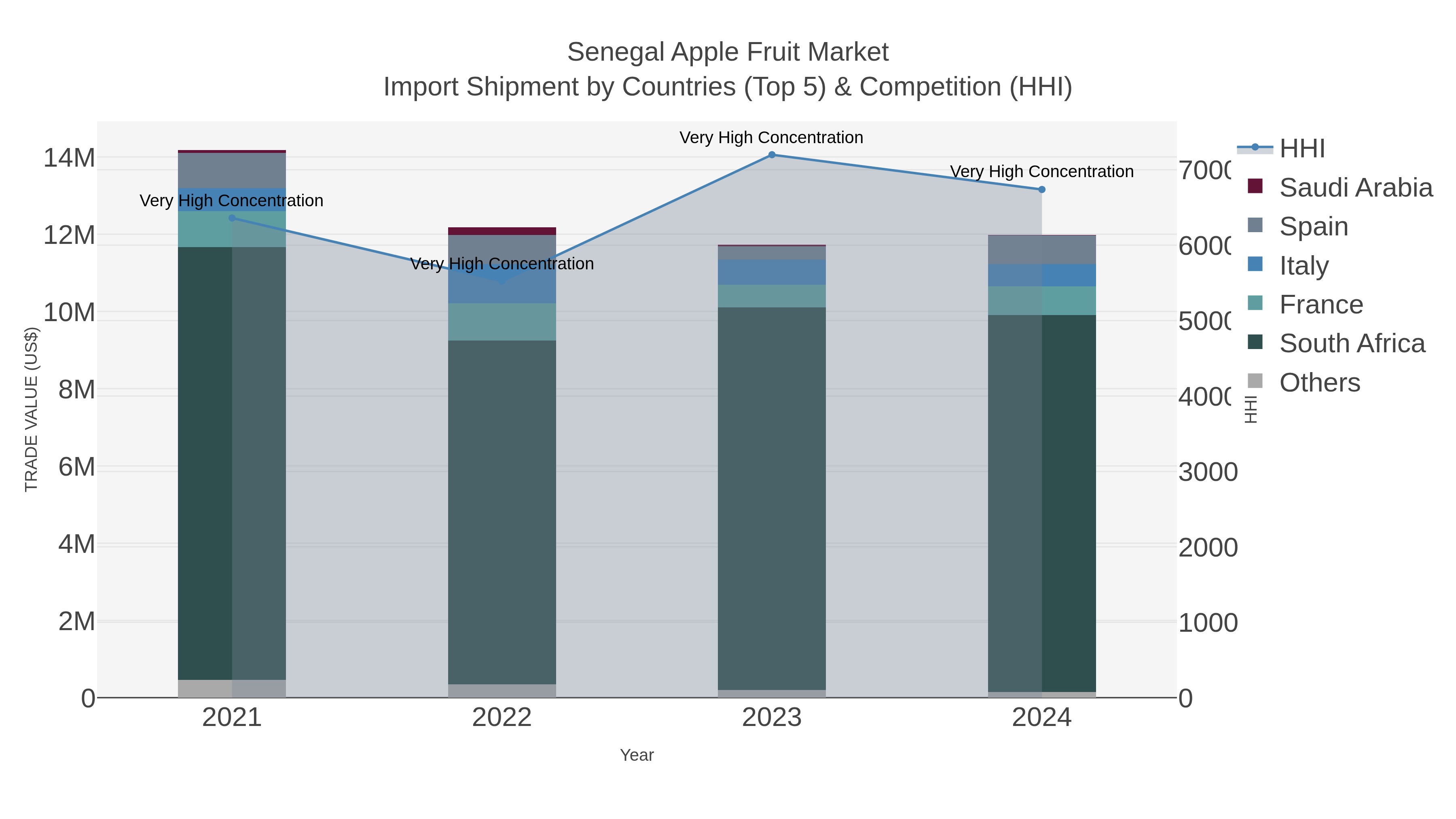 Senegal Apple Fruit Market Import Shipment by Countries (Top 5) & Competition (HHI)