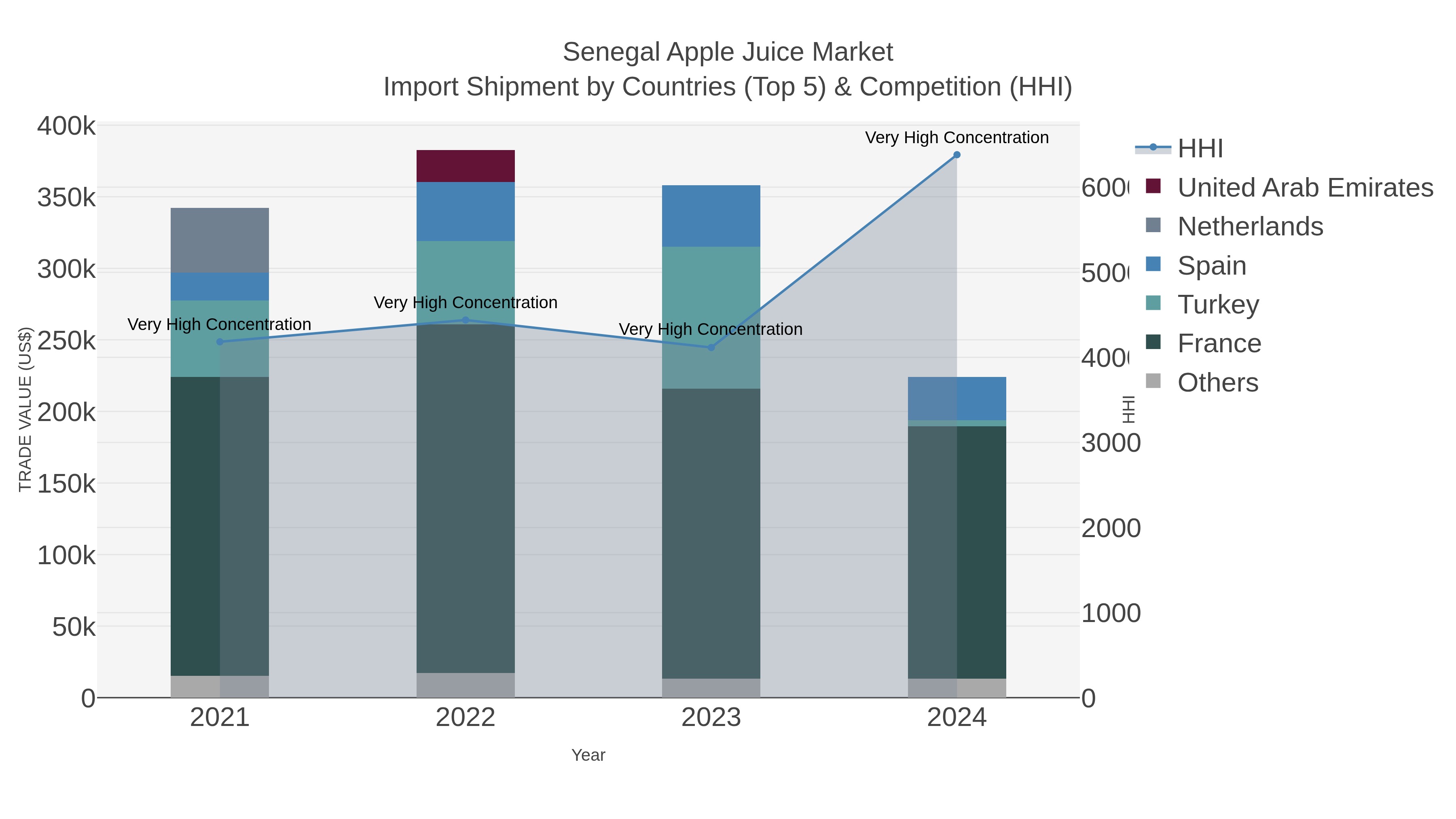 Senegal Apple Juice Market Import Shipment by Countries (Top 5) & Competition (HHI)