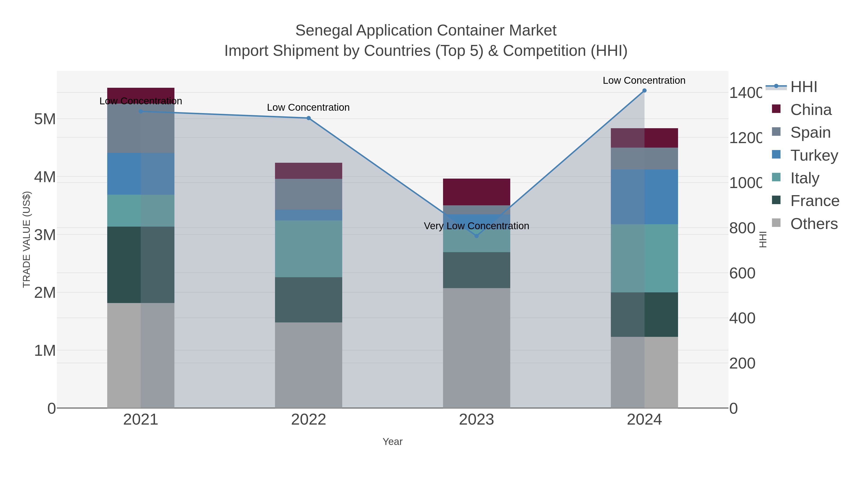 Senegal Application Container Market Import Shipment by Countries (Top 5) & Competition (HHI)