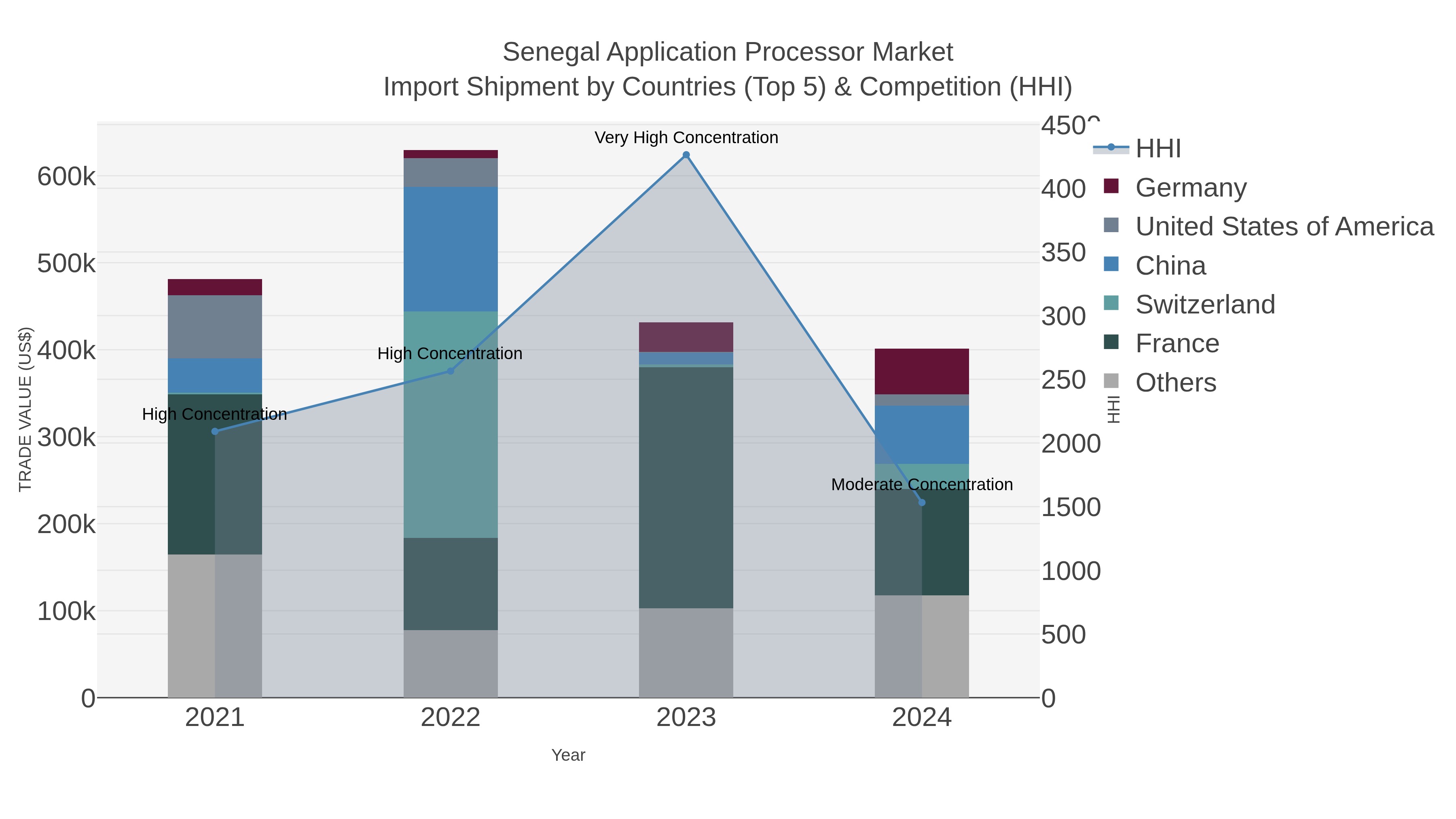 Senegal Application Processor Market Import Shipment by Countries (Top 5) & Competition (HHI)