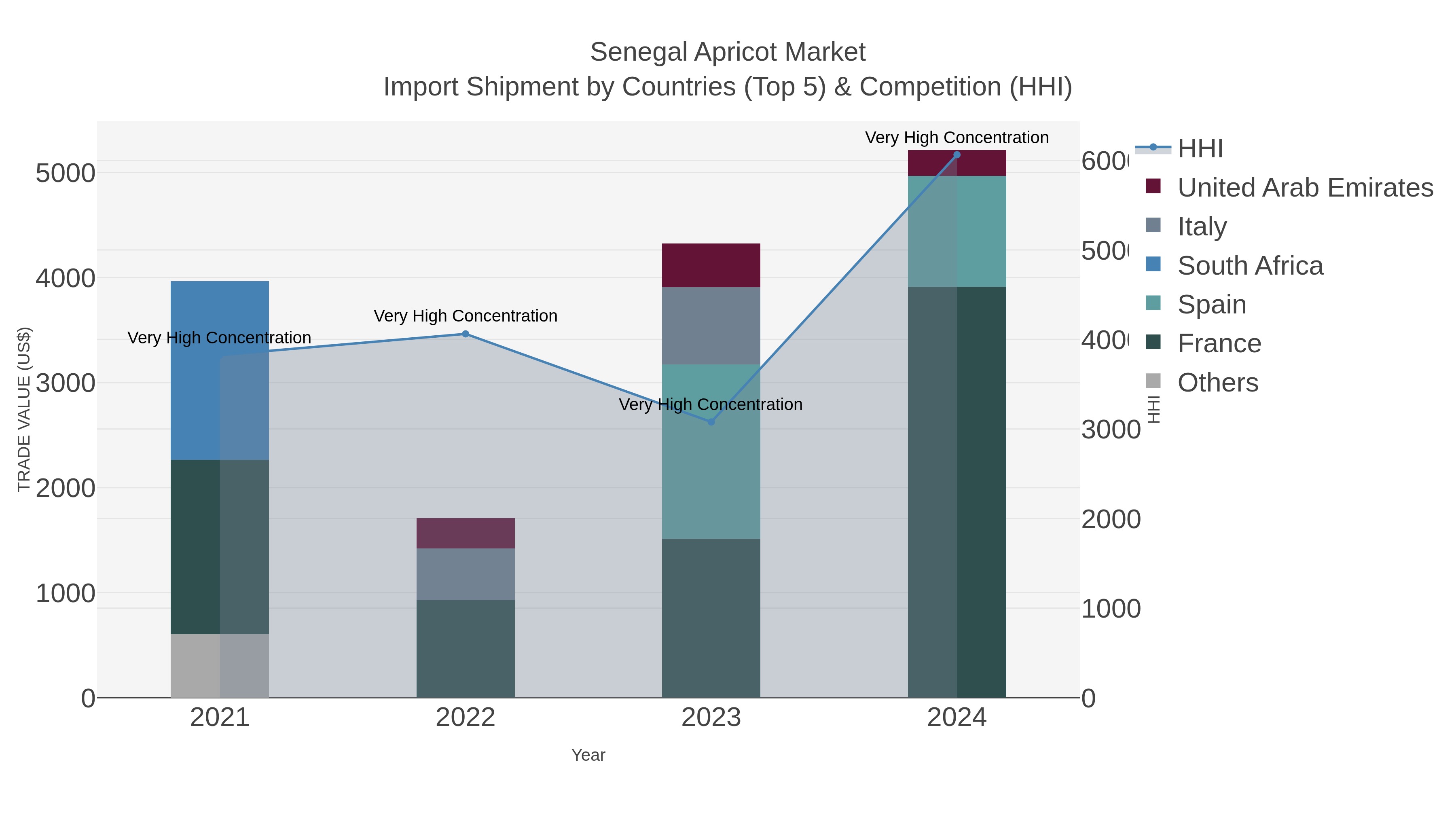 Senegal Apricot Market Import Shipment by Countries (Top 5) & Competition (HHI)