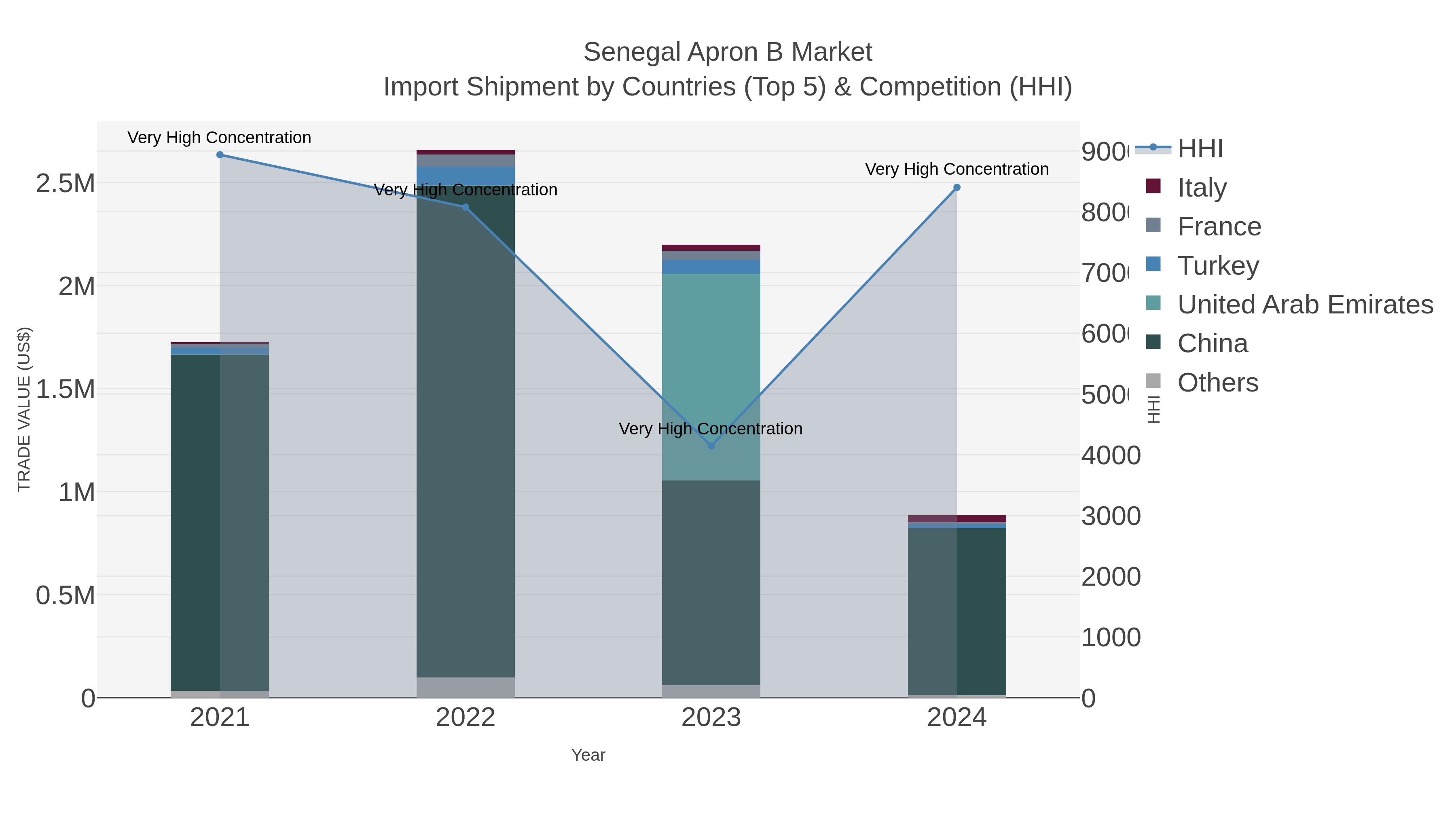 Senegal Apron B Market Import Shipment by Countries (Top 5) & Competition (HHI)