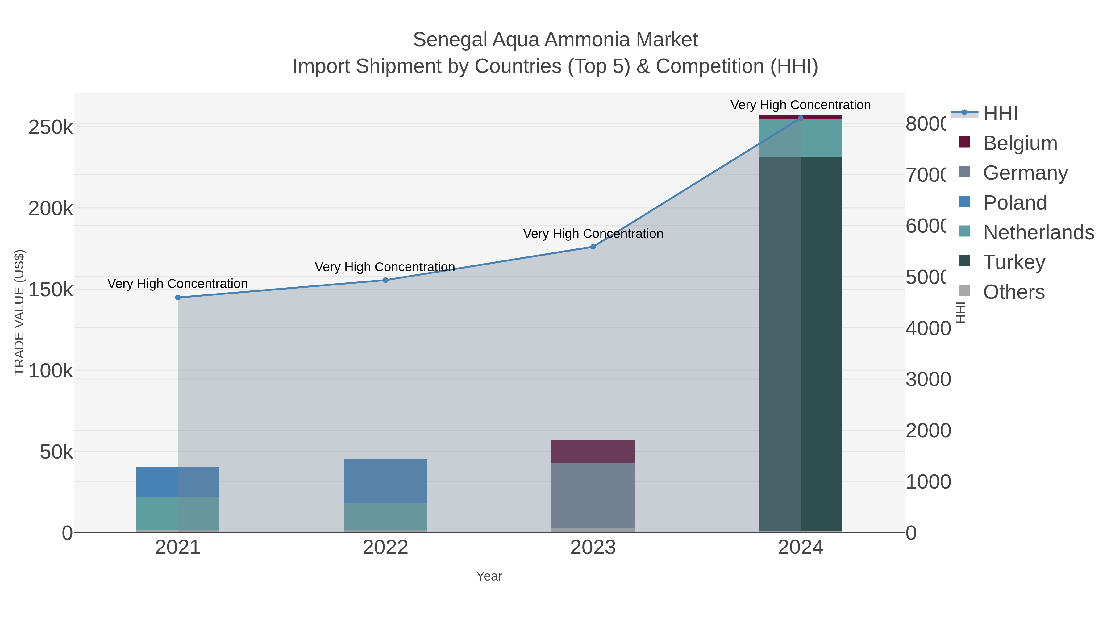 Senegal Aqua Ammonia Market Import Shipment by Countries (Top 5) & Competition (HHI)