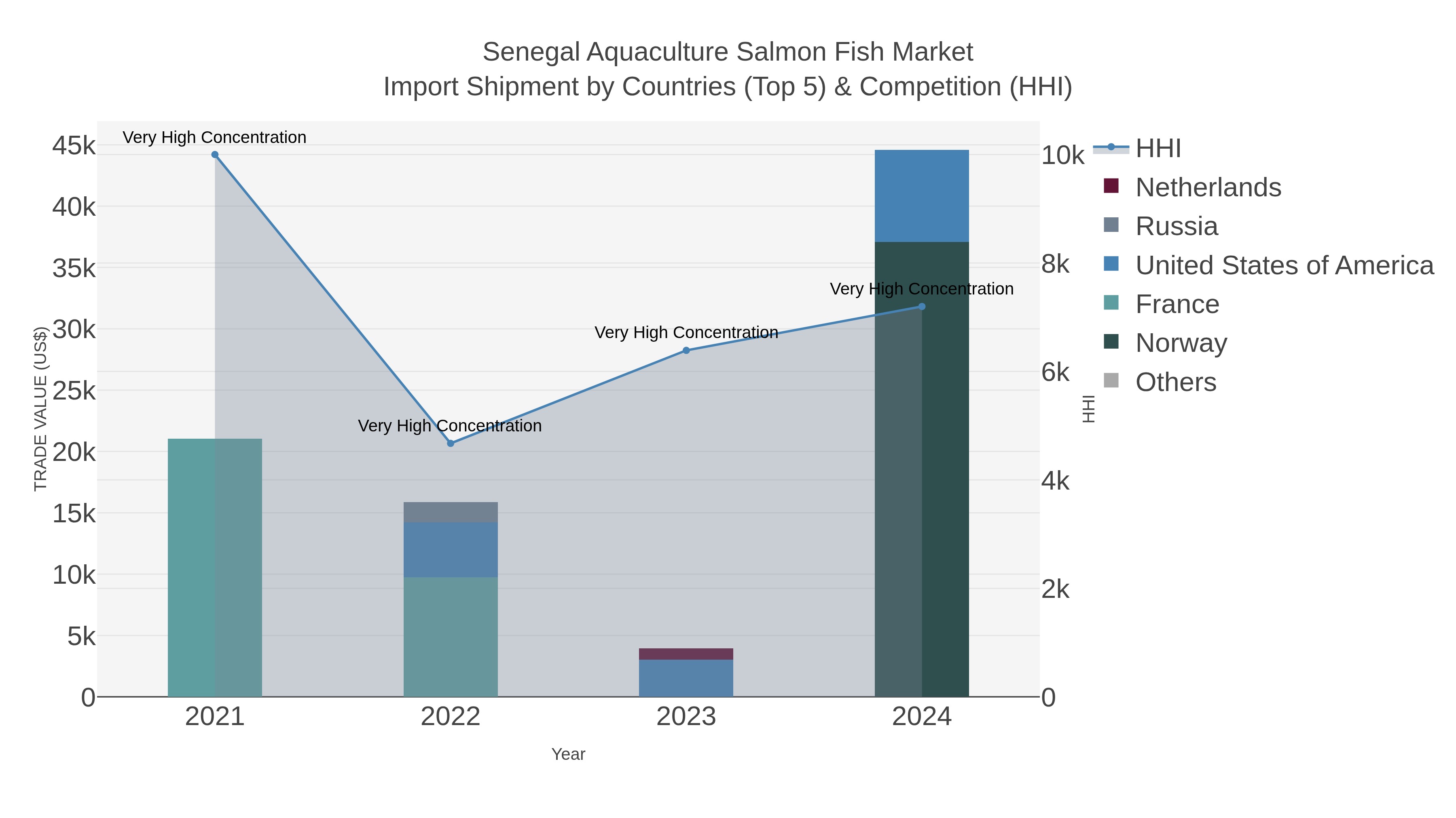 Senegal Aquaculture Salmon Fish Market Import Shipment by Countries (Top 5) & Competition (HHI)