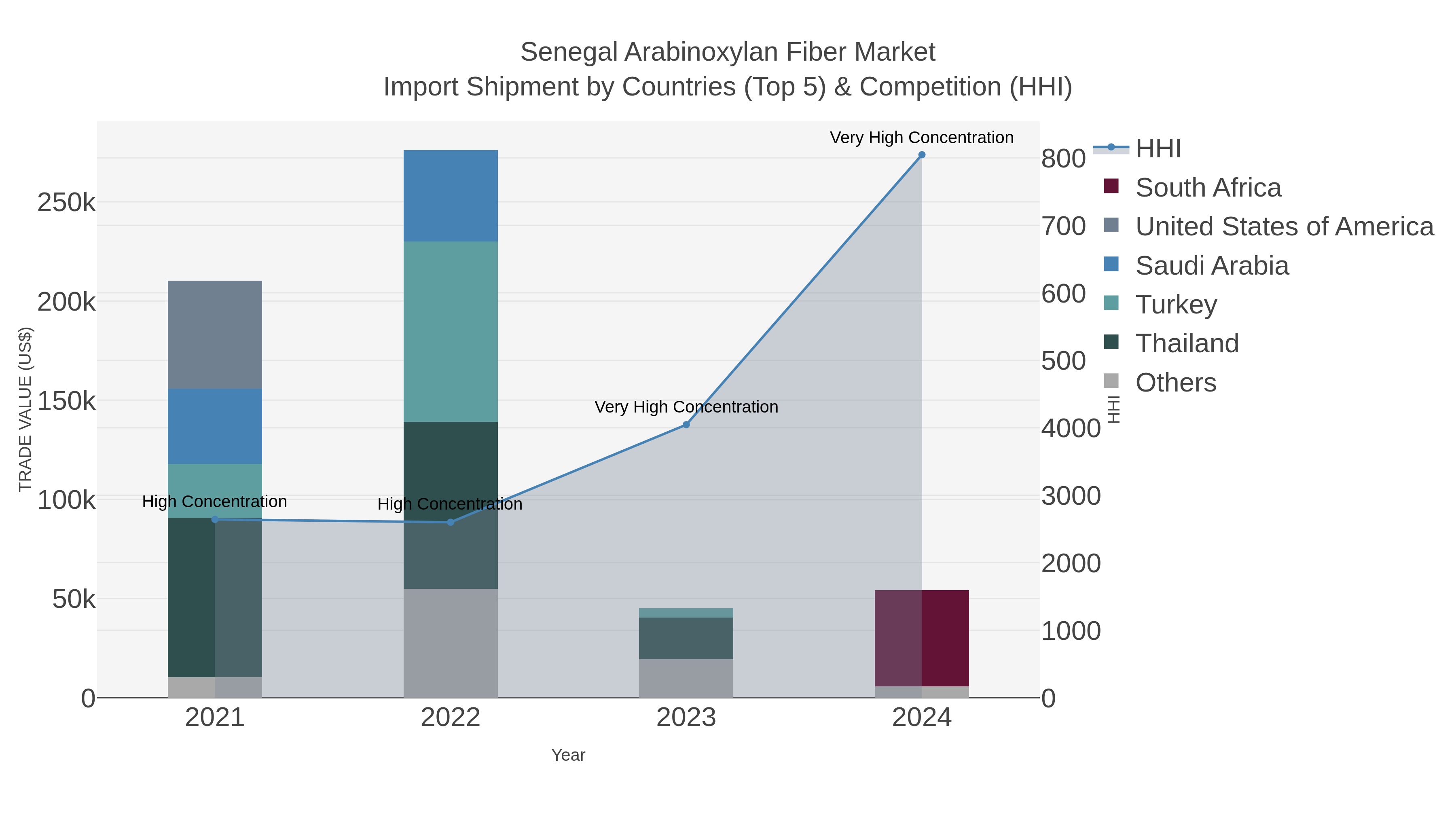 Senegal Arabinoxylan Fiber Market Import Shipment by Countries (Top 5) & Competition (HHI)