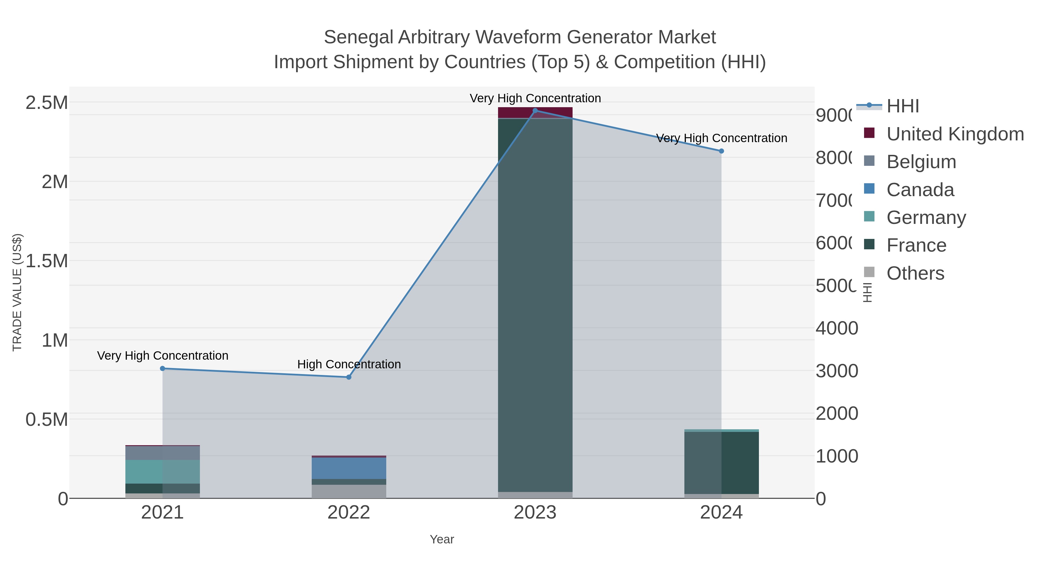 Senegal Arbitrary Waveform Generator Market Import Shipment by Countries (Top 5) & Competition (HHI)