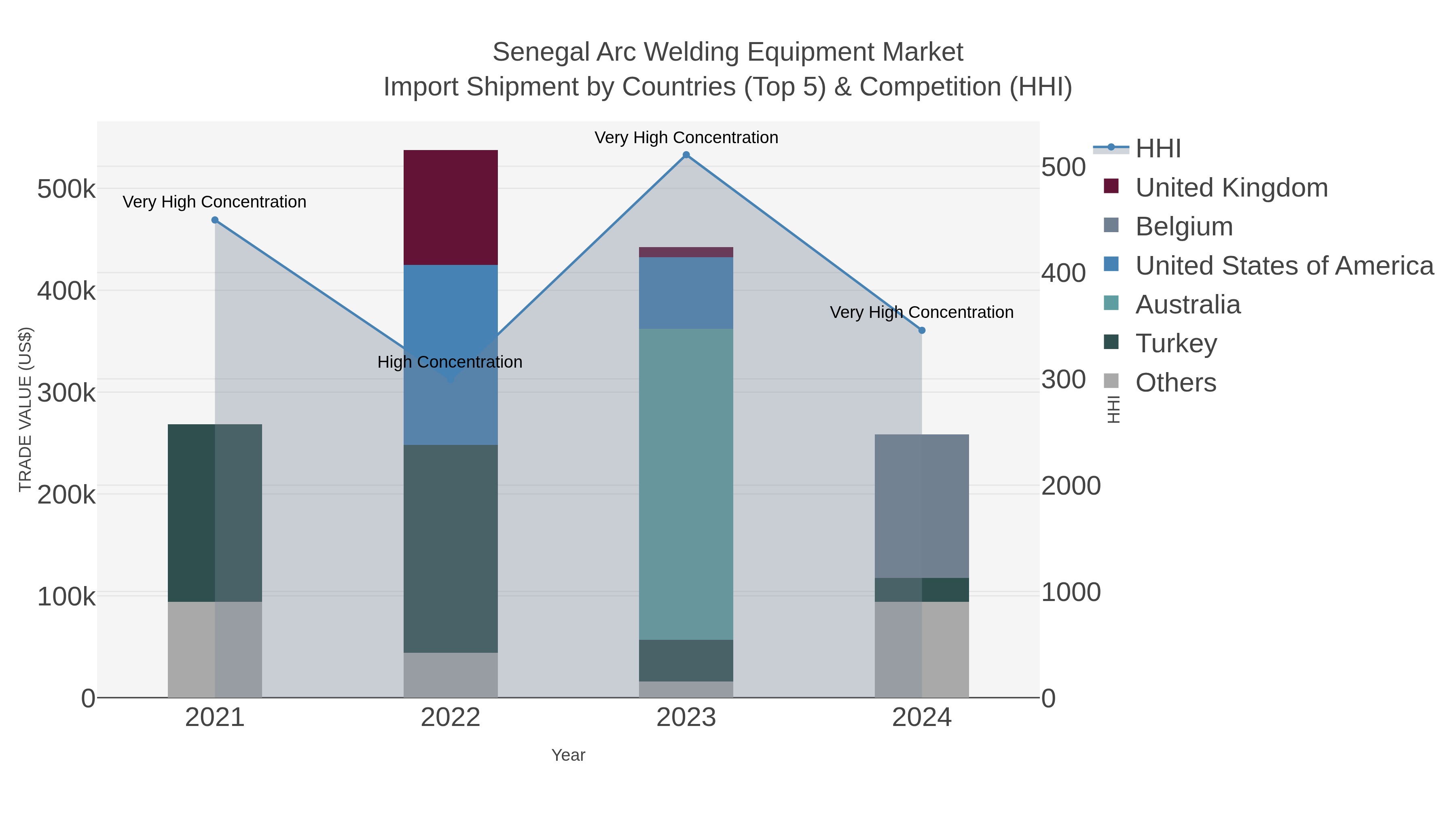 Senegal Arc Welding Equipment Market Import Shipment by Countries (Top 5) & Competition (HHI)