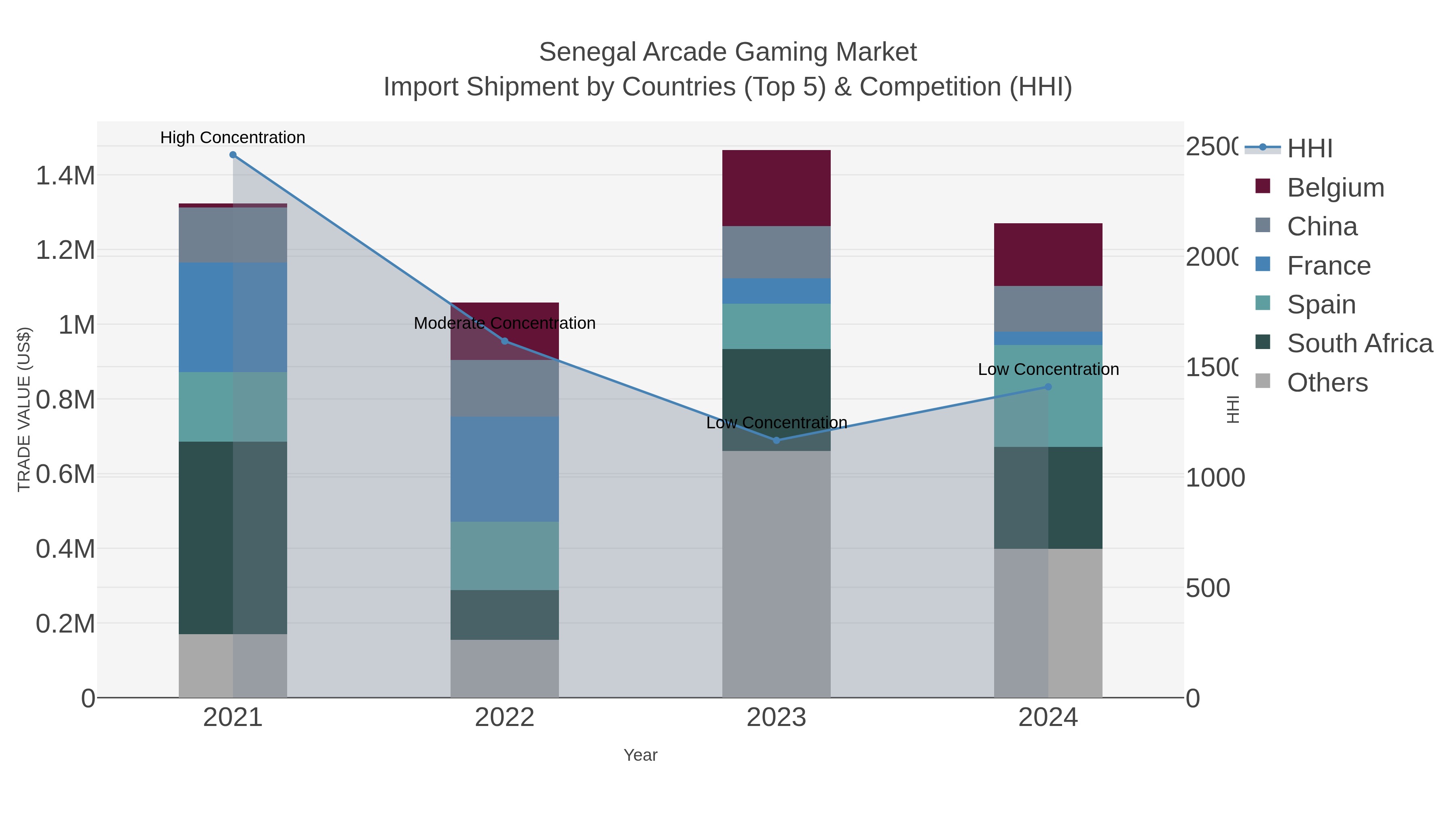 Senegal Arcade Gaming Market Import Shipment by Countries (Top 5) & Competition (HHI)