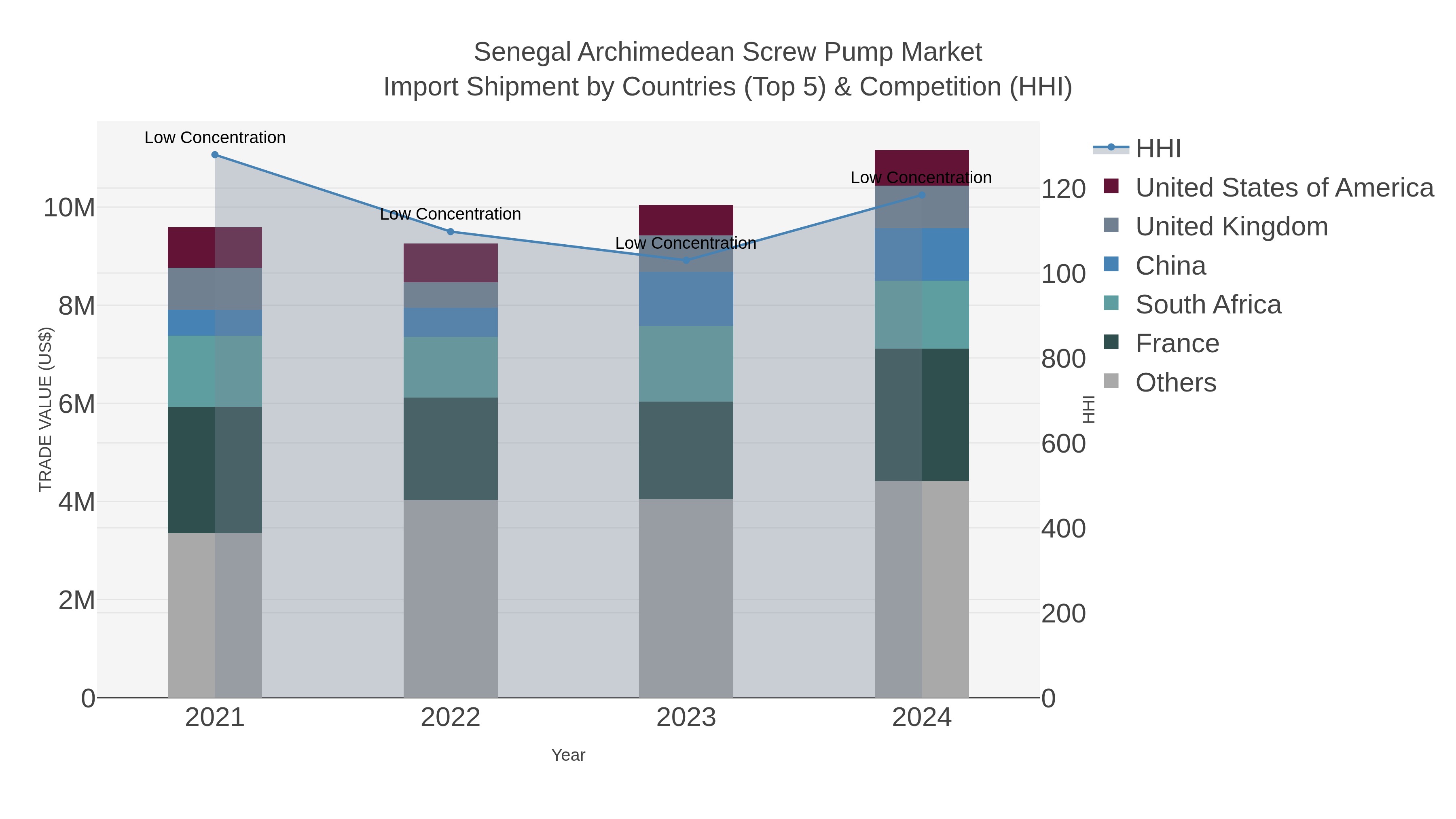 Senegal Archimedean Screw Pump Market Import Shipment by Countries (Top 5) & Competition (HHI)