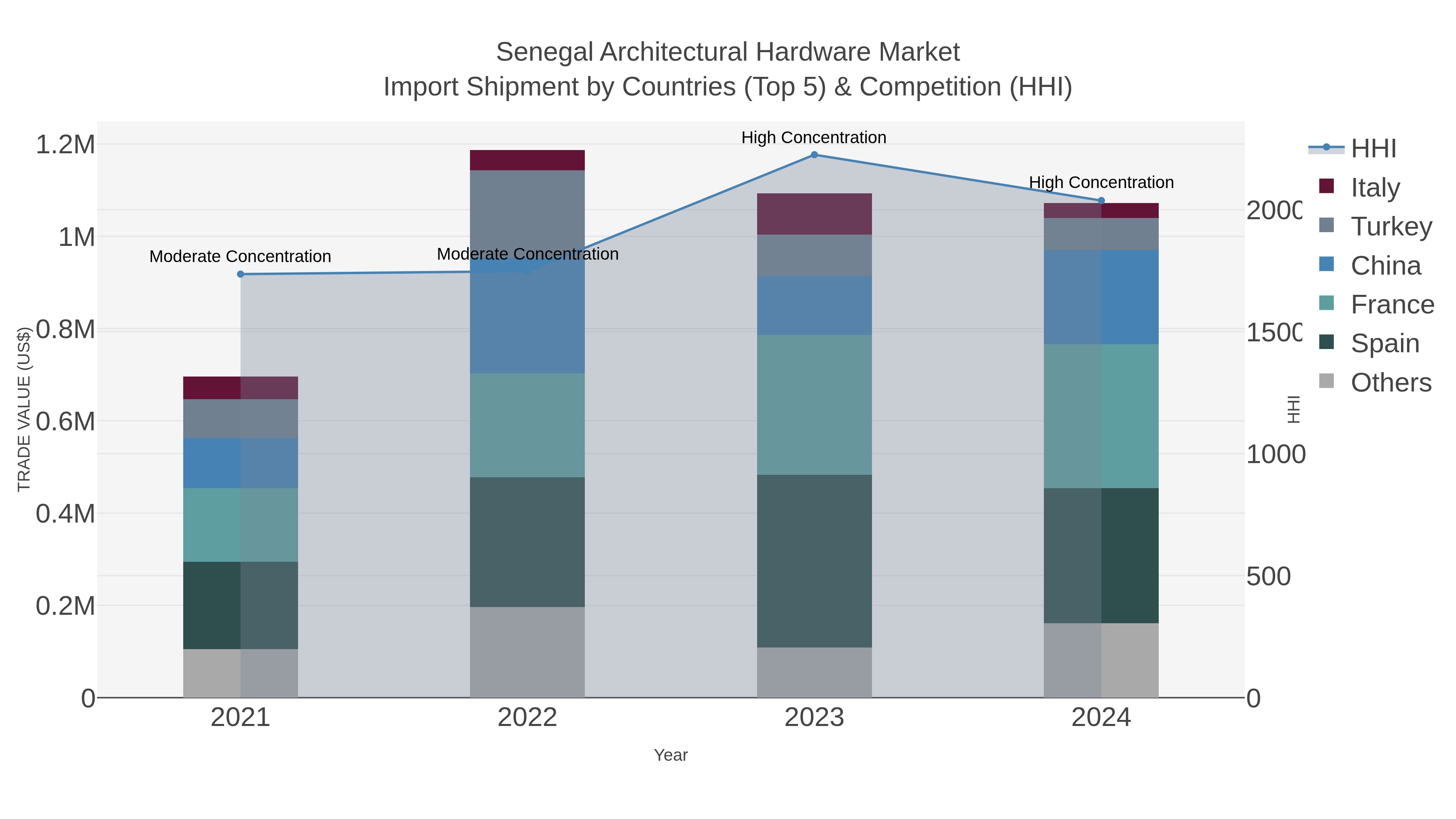 Senegal Architectural Hardware Market Import Shipment by Countries (Top 5) & Competition (HHI)