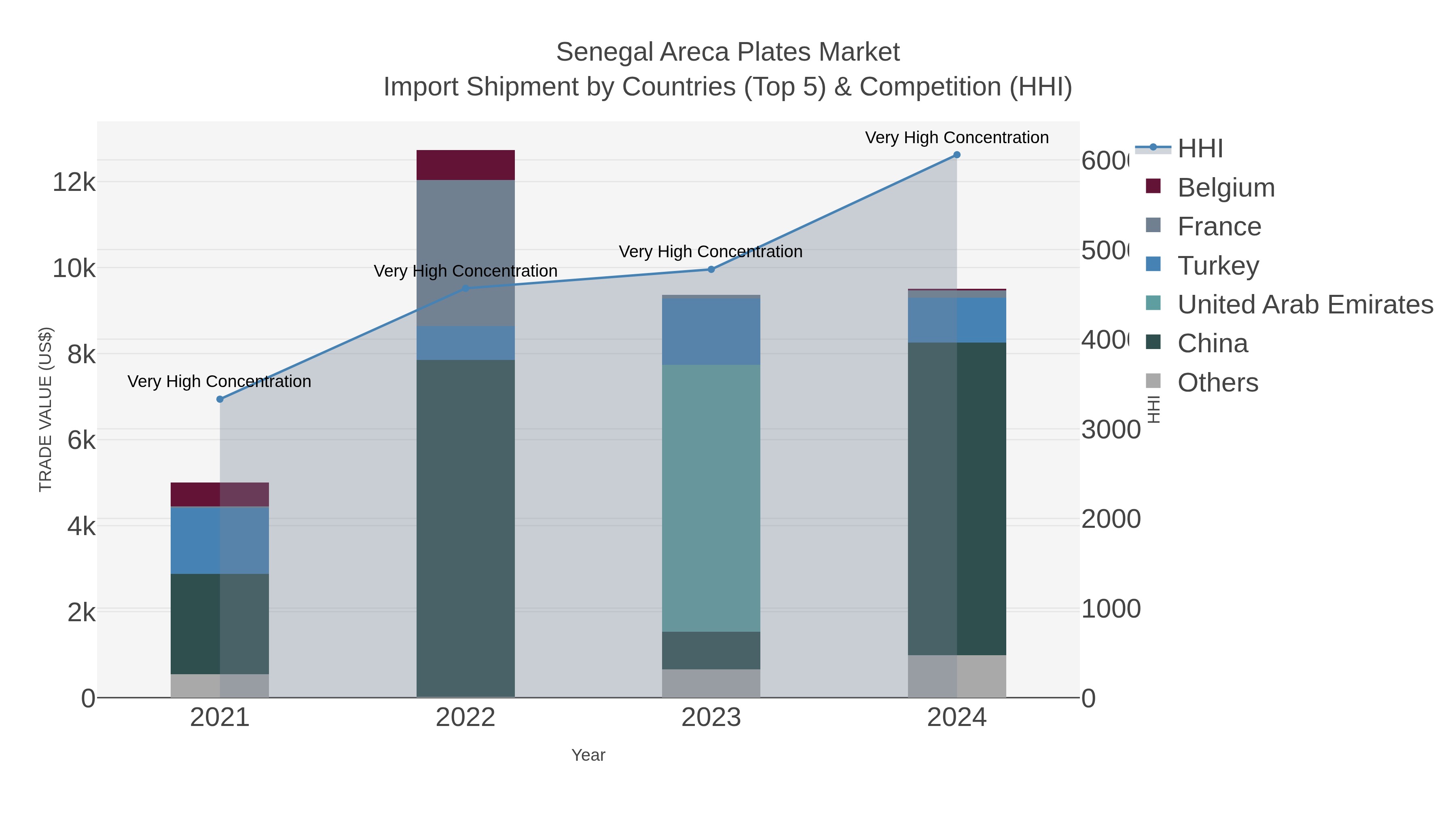 Senegal Areca Plates Market Import Shipment by Countries (Top 5) & Competition (HHI)