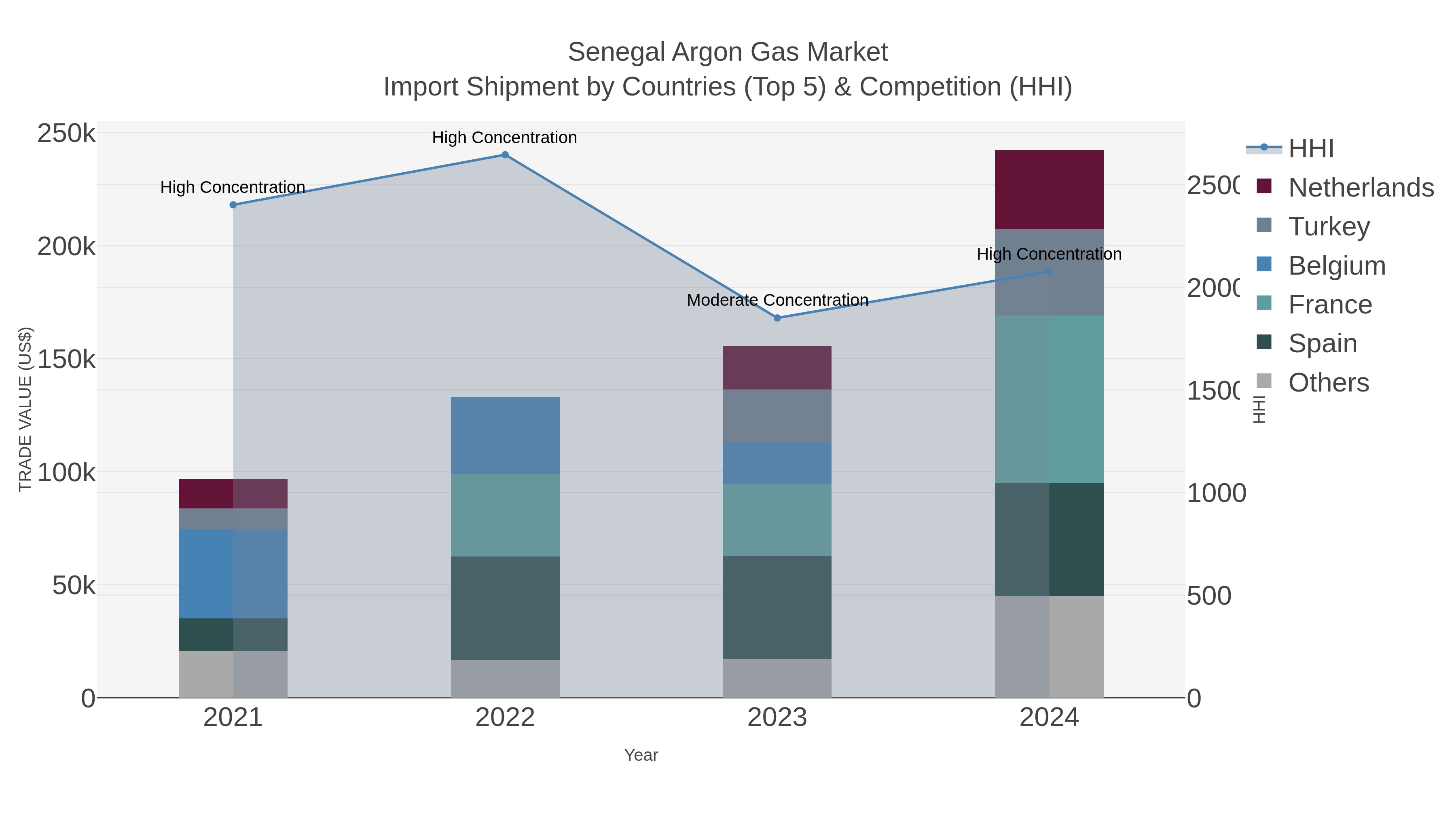 Senegal Argon Gas Market Import Shipment by Countries (Top 5) & Competition (HHI)
