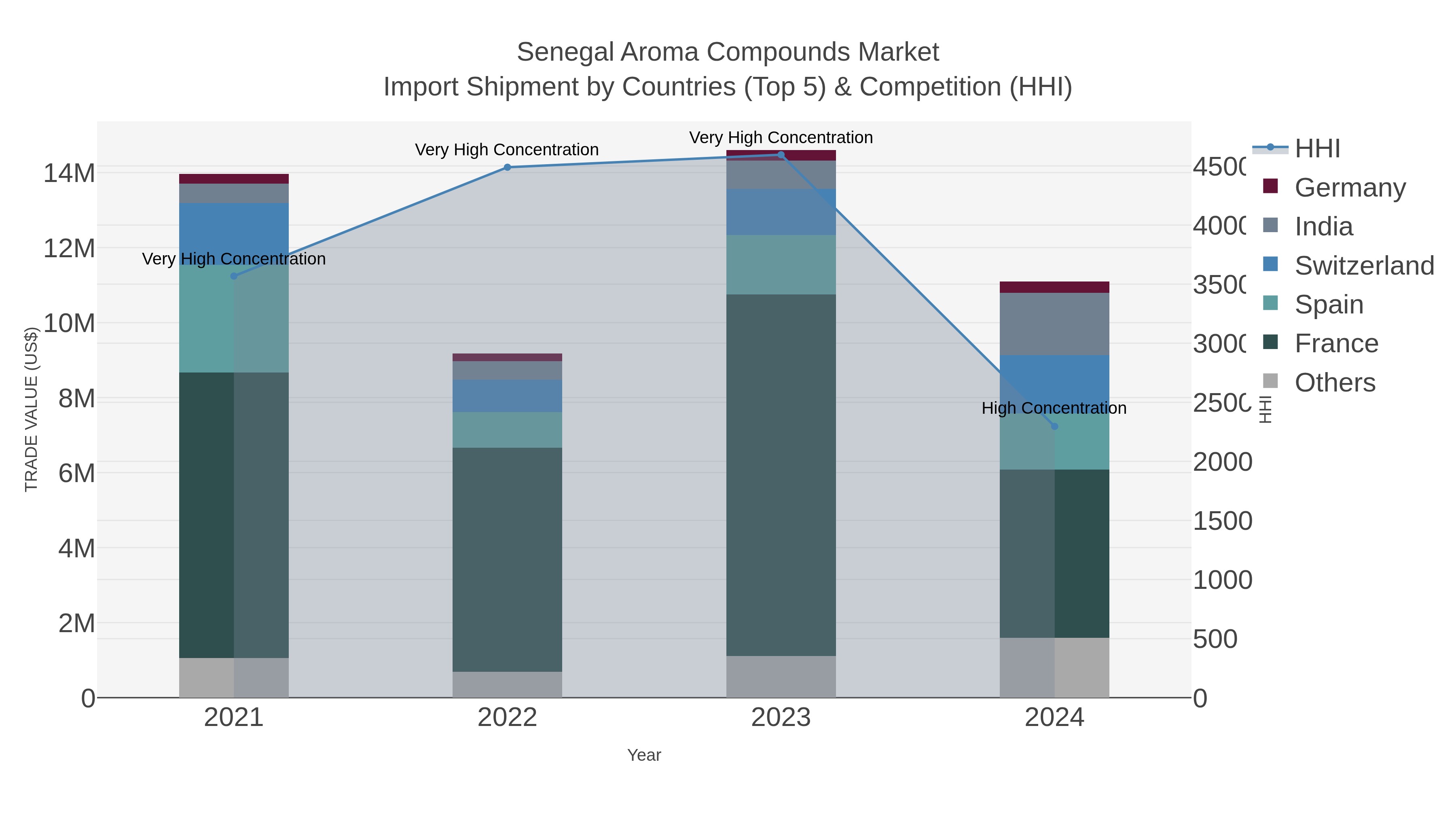 Senegal Aroma Compounds Market Import Shipment by Countries (Top 5) & Competition (HHI)