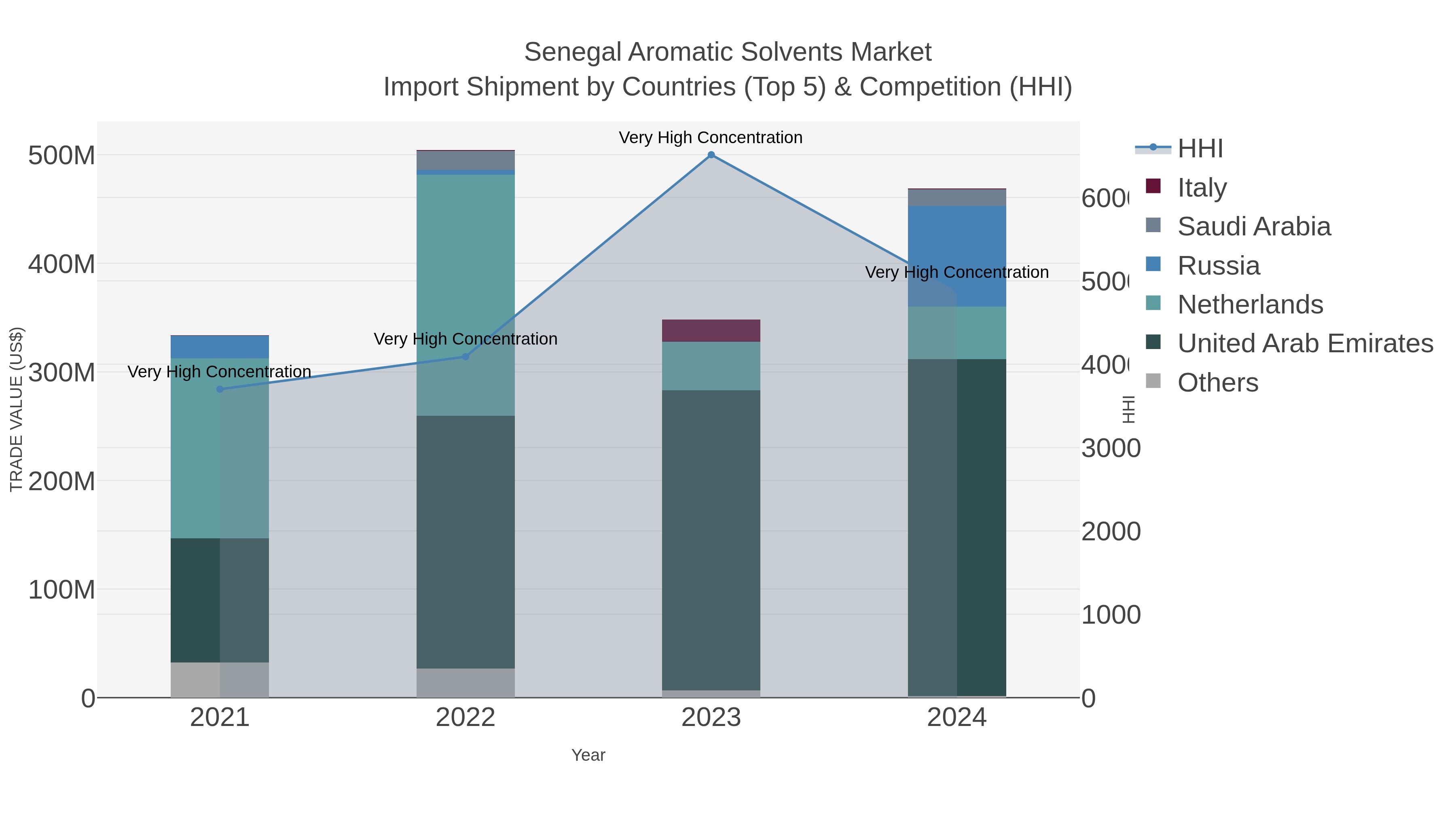 Senegal Aromatic Solvents Market Import Shipment by Countries (Top 5) & Competition (HHI)